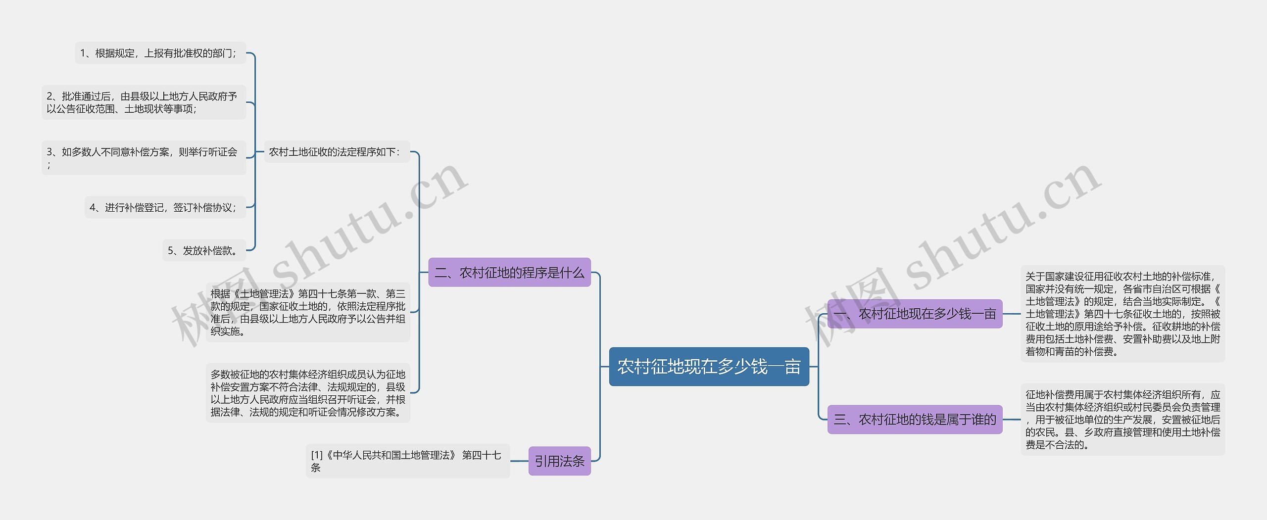 农村征地现在多少钱一亩思维导图