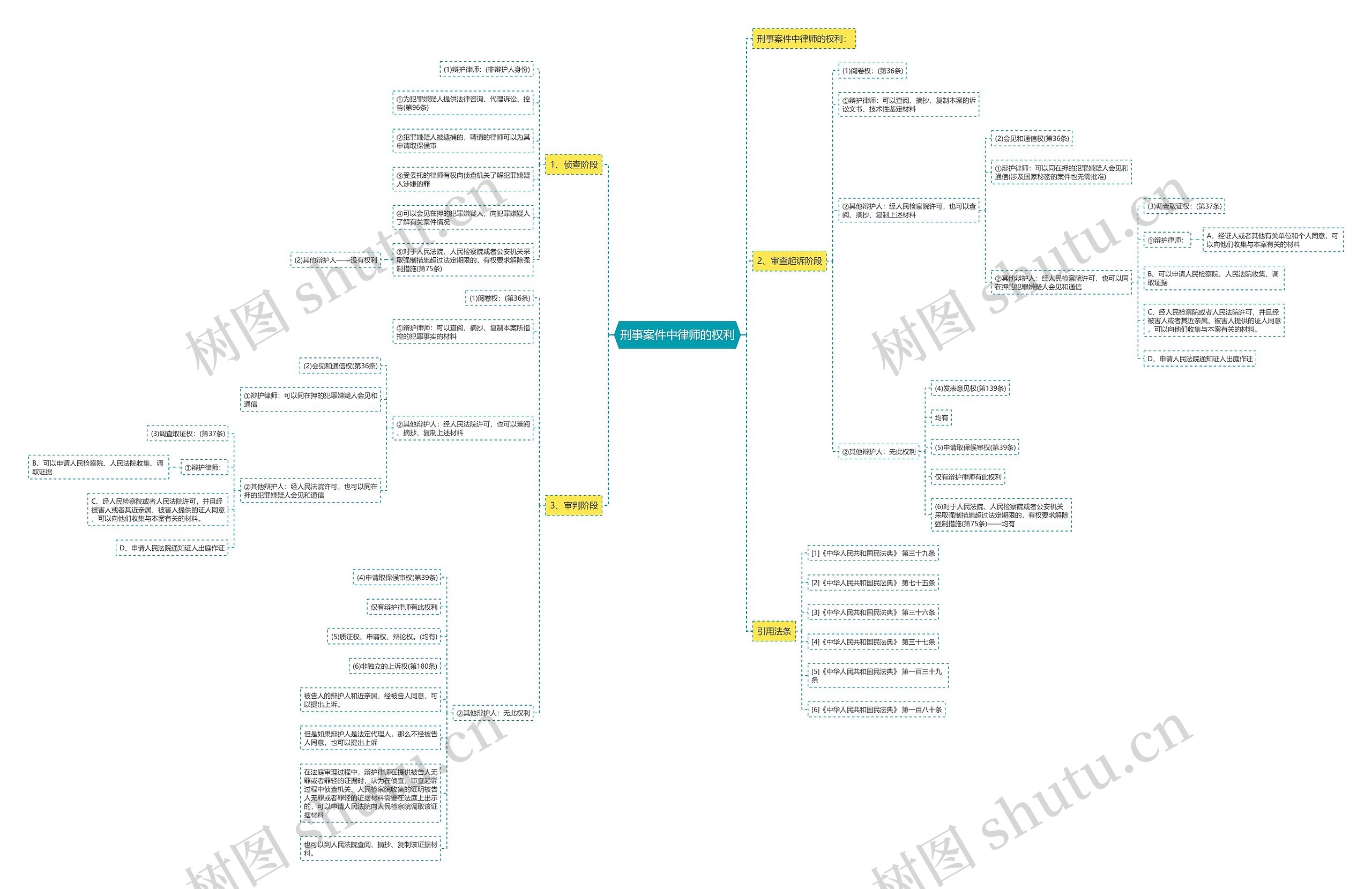 刑事案件中律师的权利思维导图