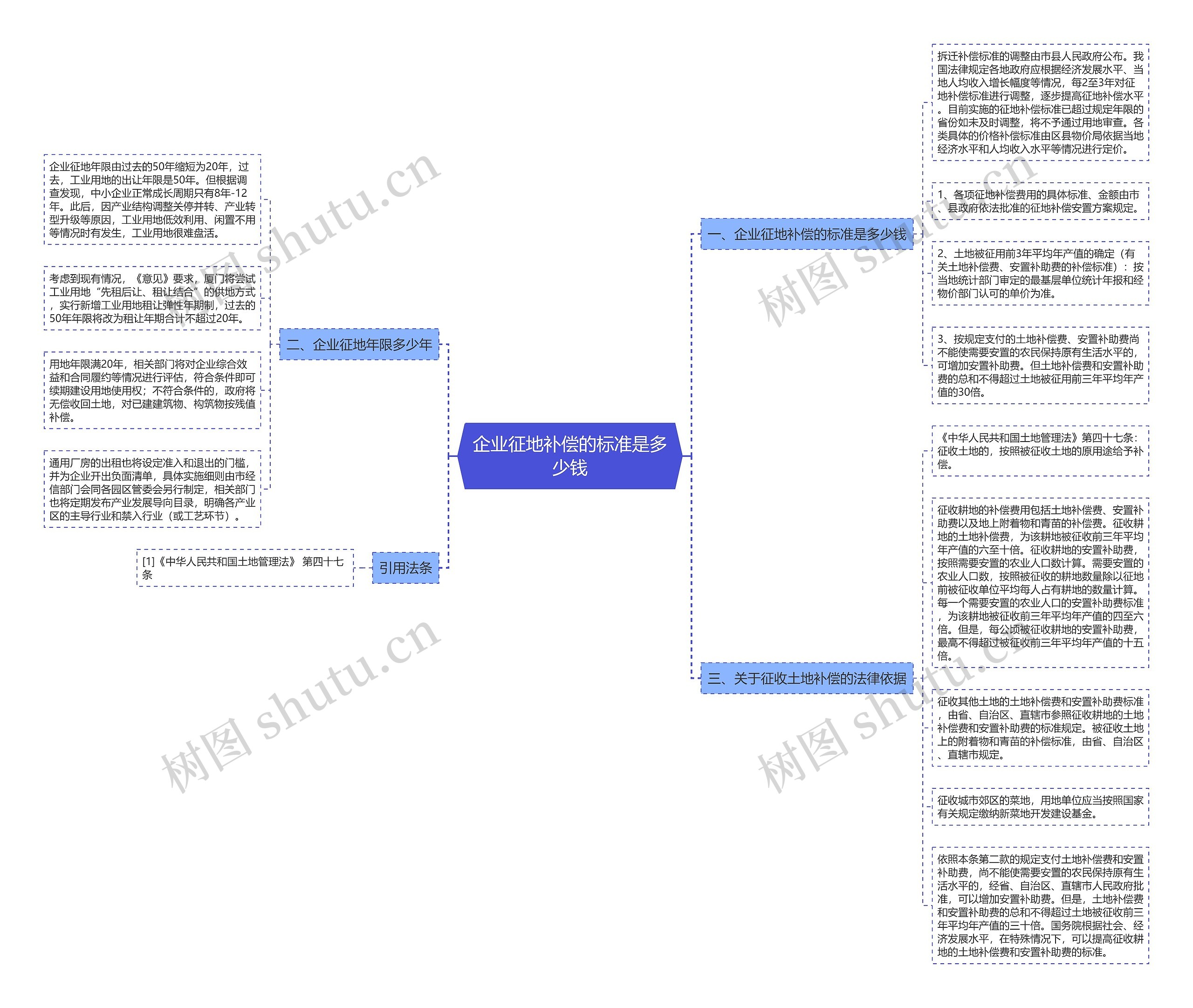 企业征地补偿的标准是多少钱思维导图