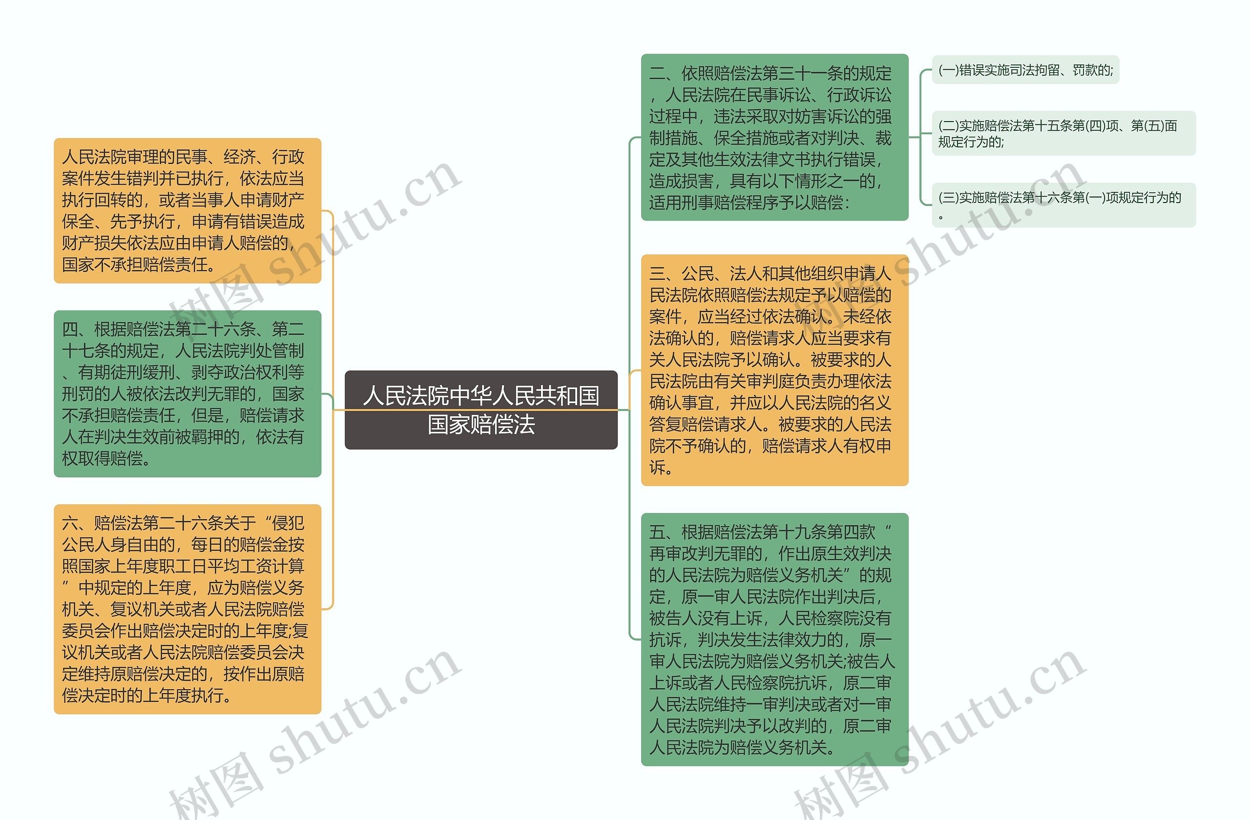 人民法院中华人民共和国国家赔偿法思维导图