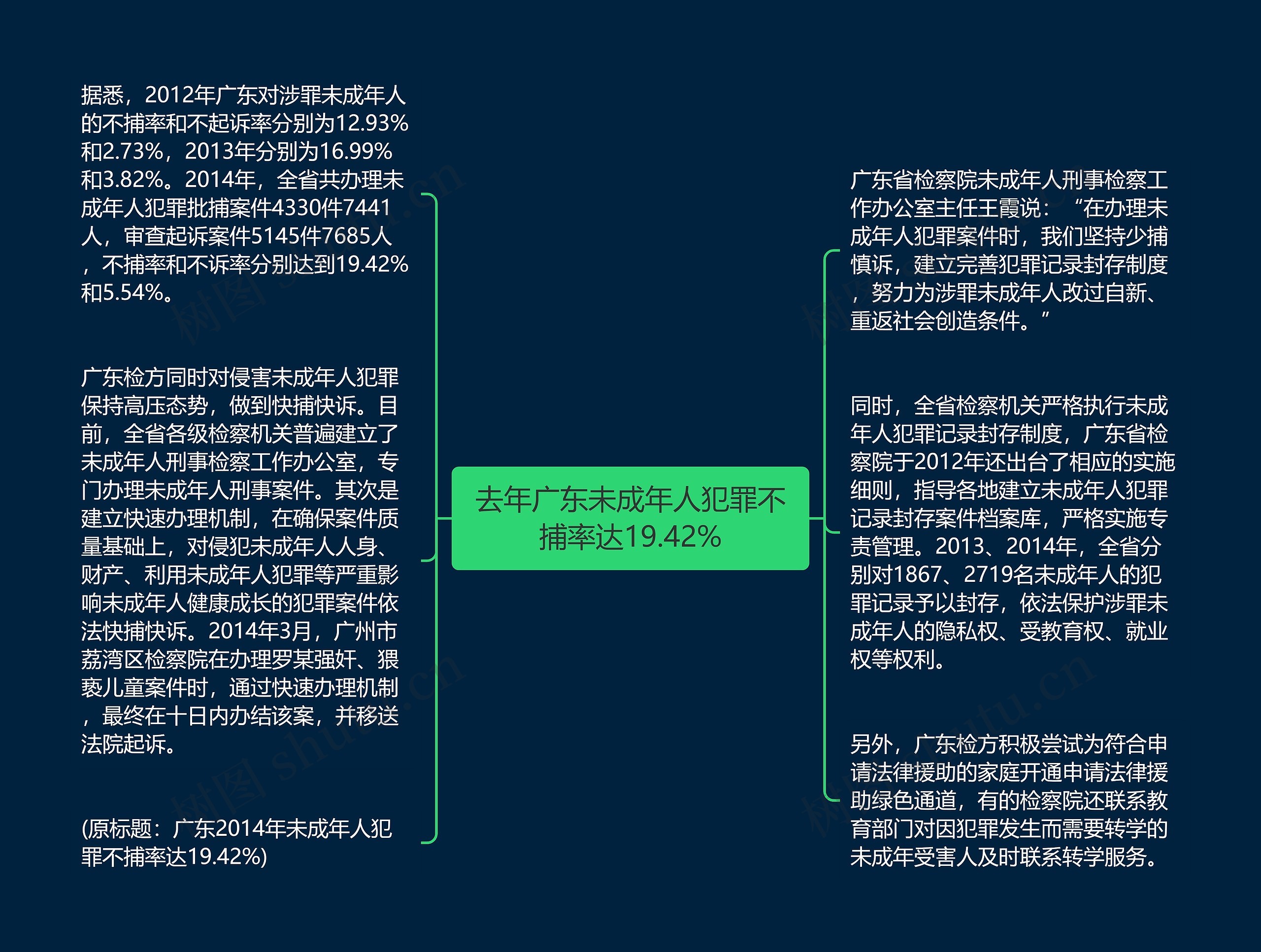 去年广东未成年人犯罪不捕率达19.42%思维导图