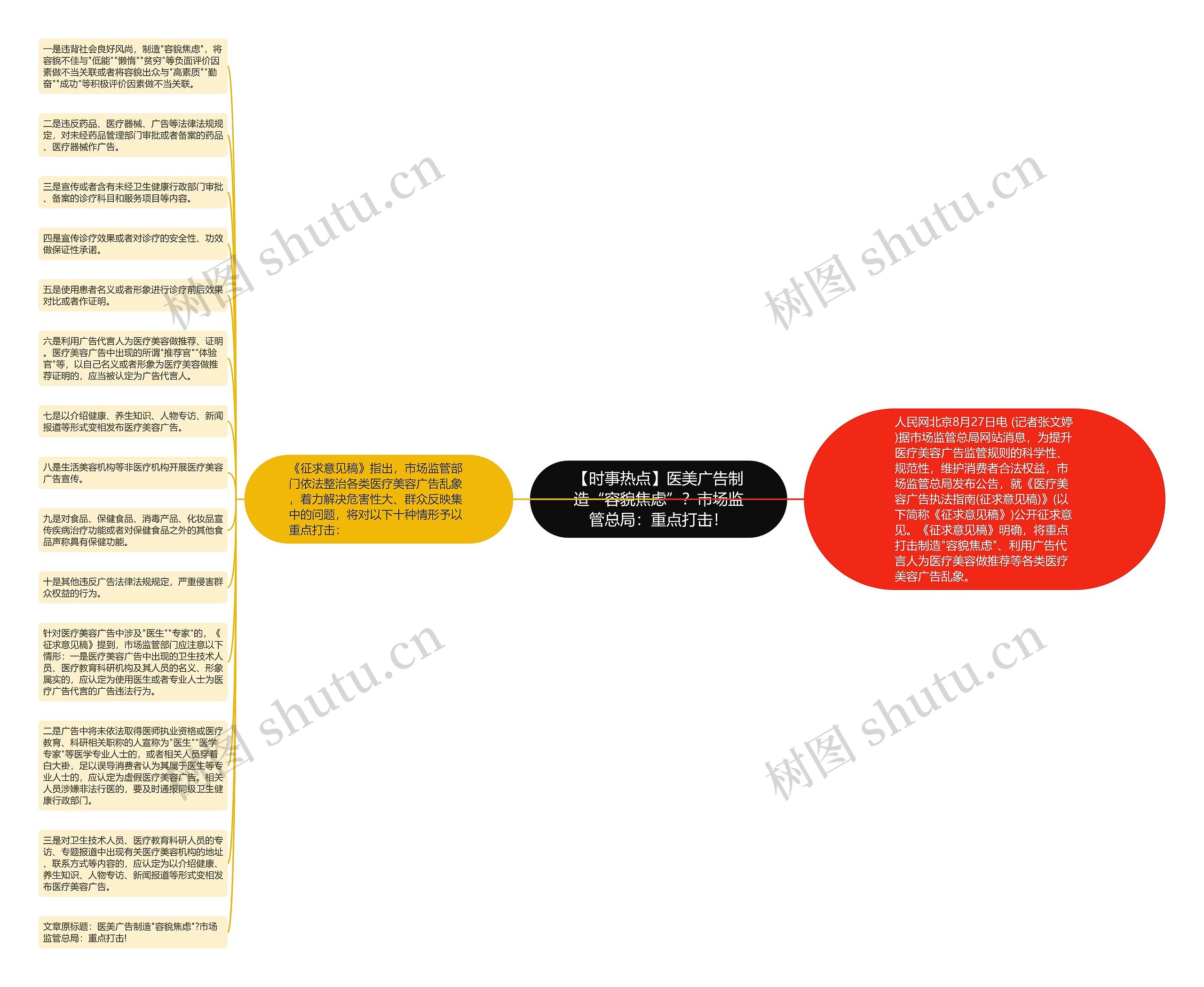 【时事热点】医美广告制造“容貌焦虑”？市场监管总局：重点打击！思维导图