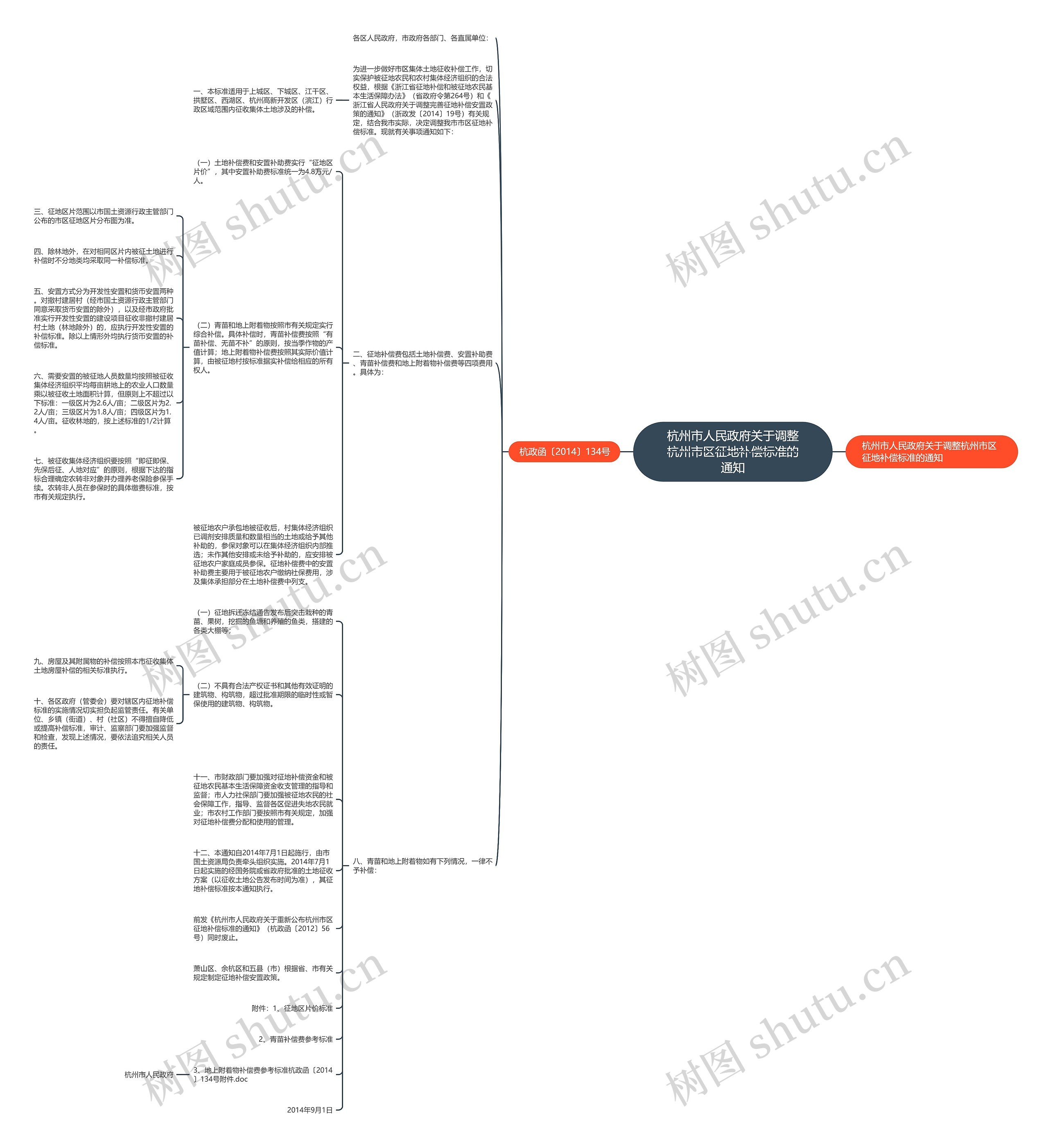 杭州市人民政府关于调整杭州市区征地补偿标准的通知思维导图