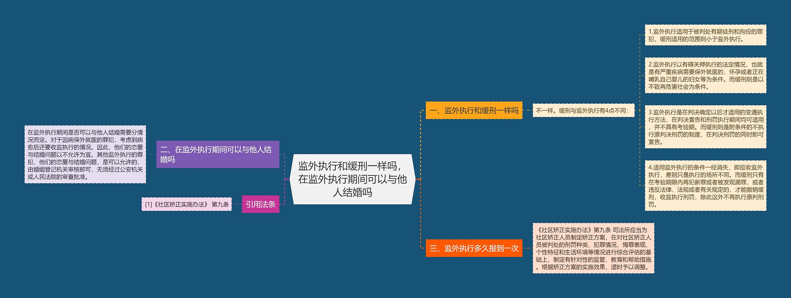 监外执行和缓刑一样吗，在监外执行期间可以与他人结婚吗思维导图