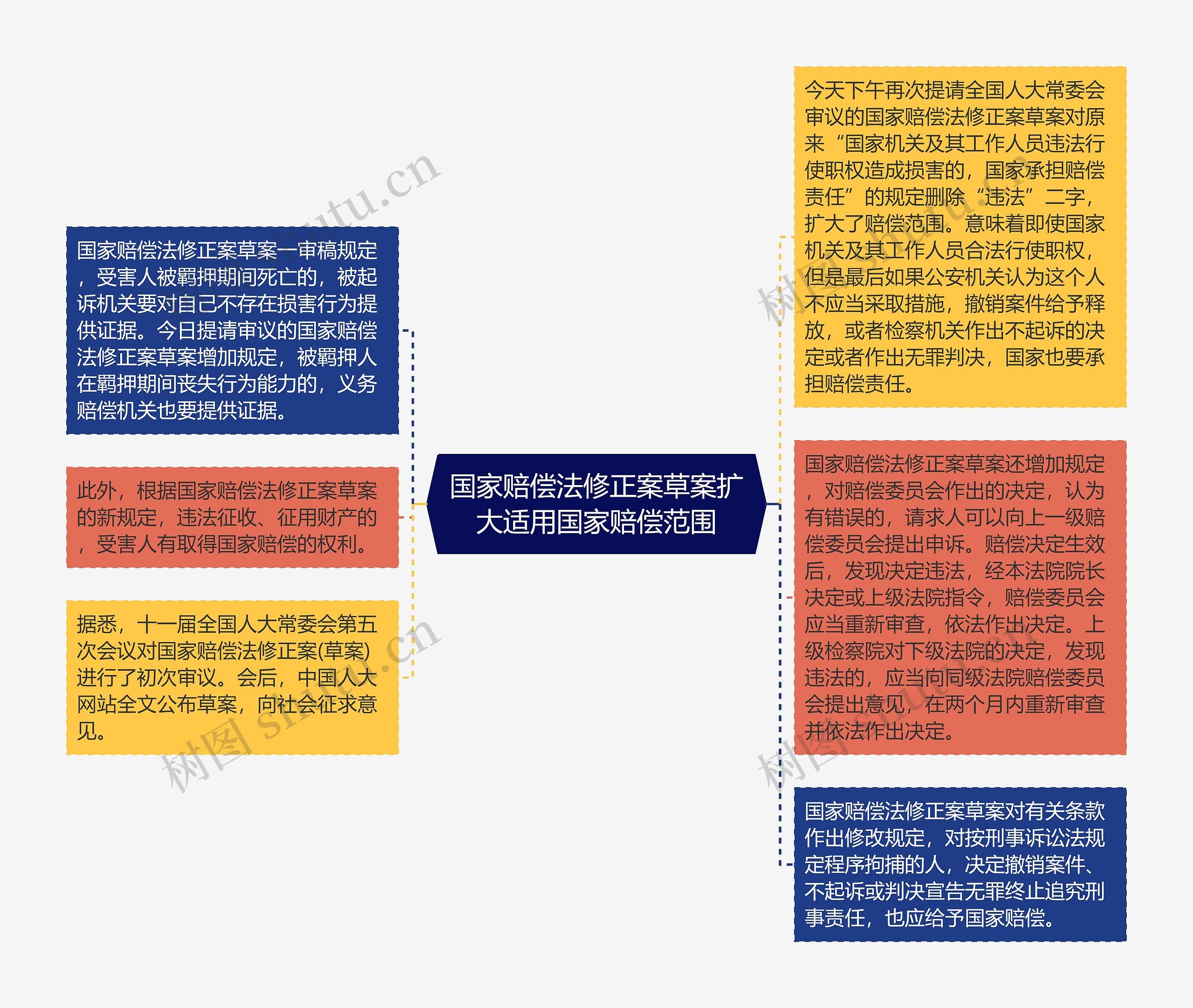 国家赔偿法修正案草案扩大适用国家赔偿范围思维导图