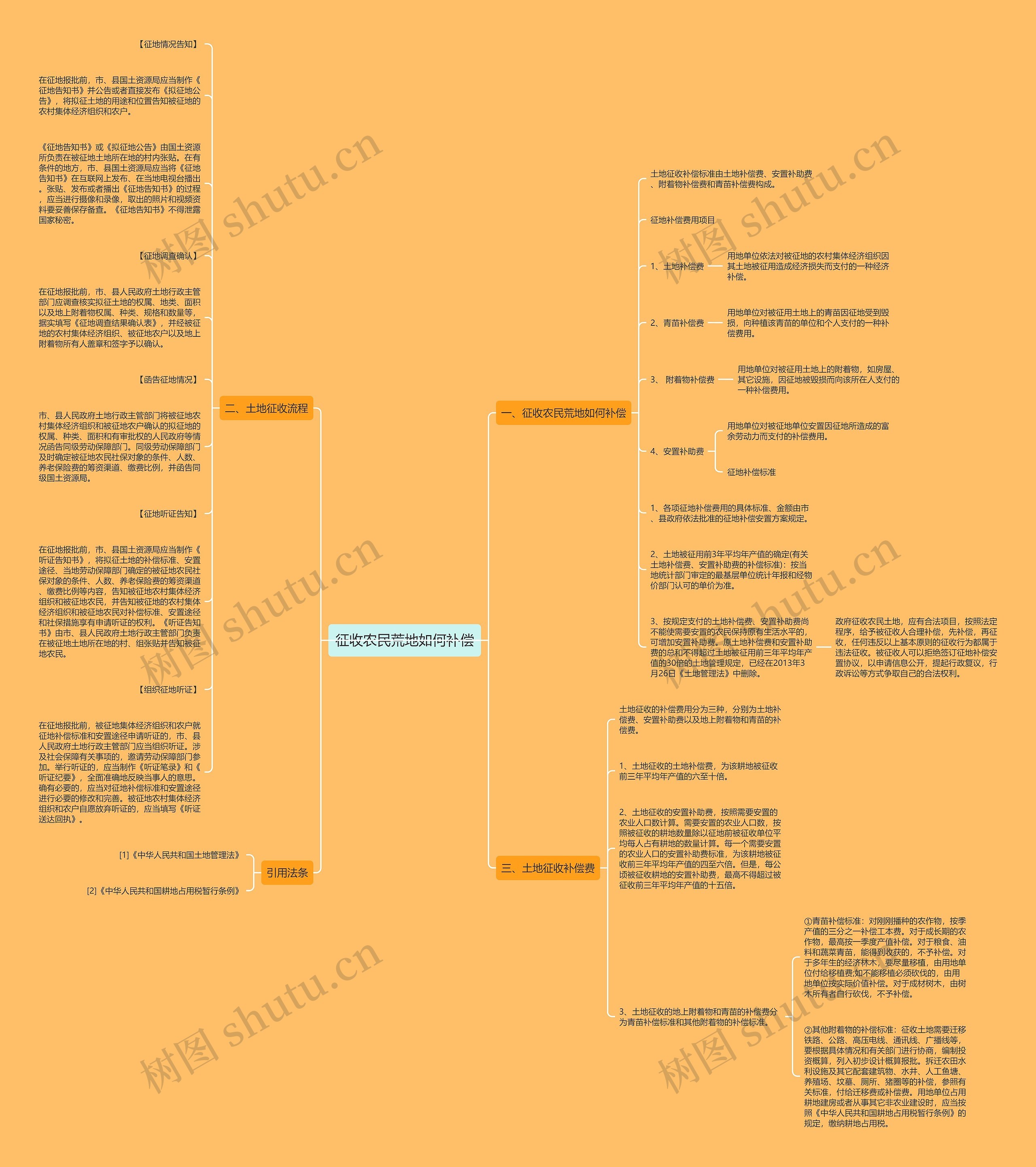 征收农民荒地如何补偿思维导图