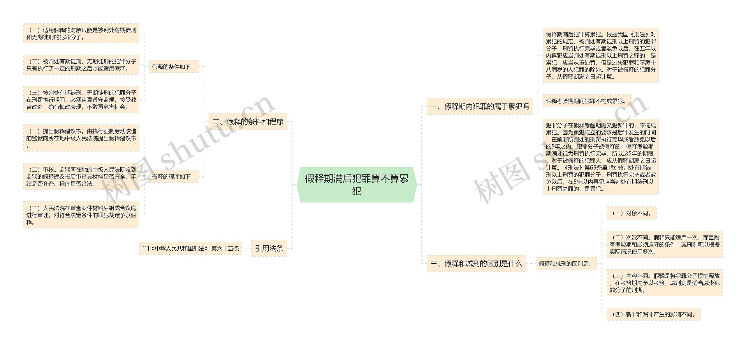 假释期满后犯罪算不算累犯思维导图