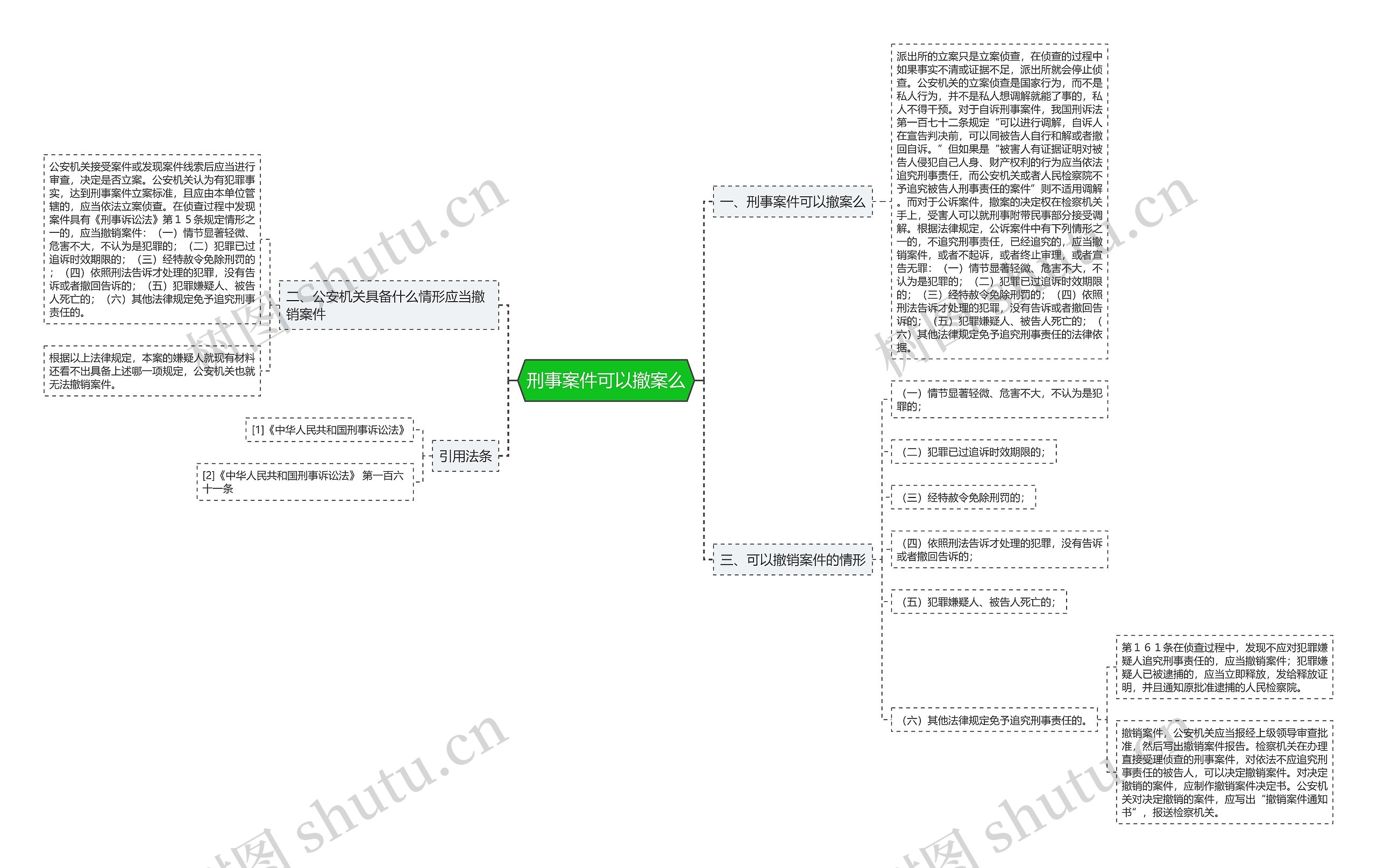 刑事案件可以撤案么思维导图