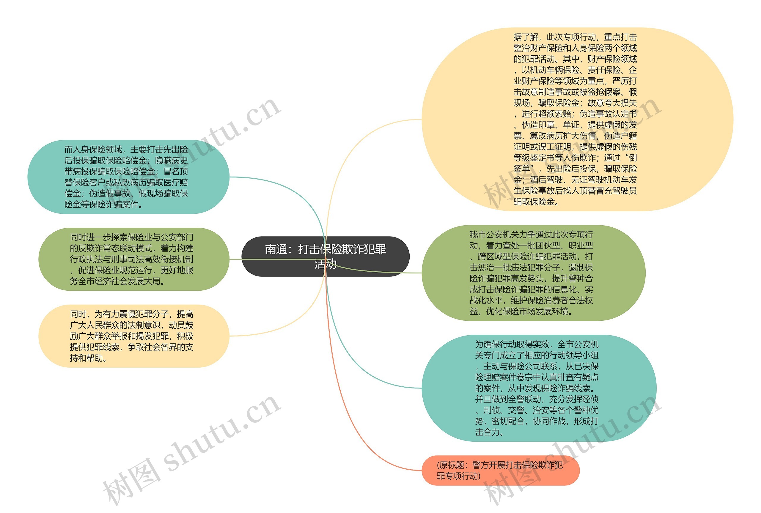 南通：打击保险欺诈犯罪活动思维导图