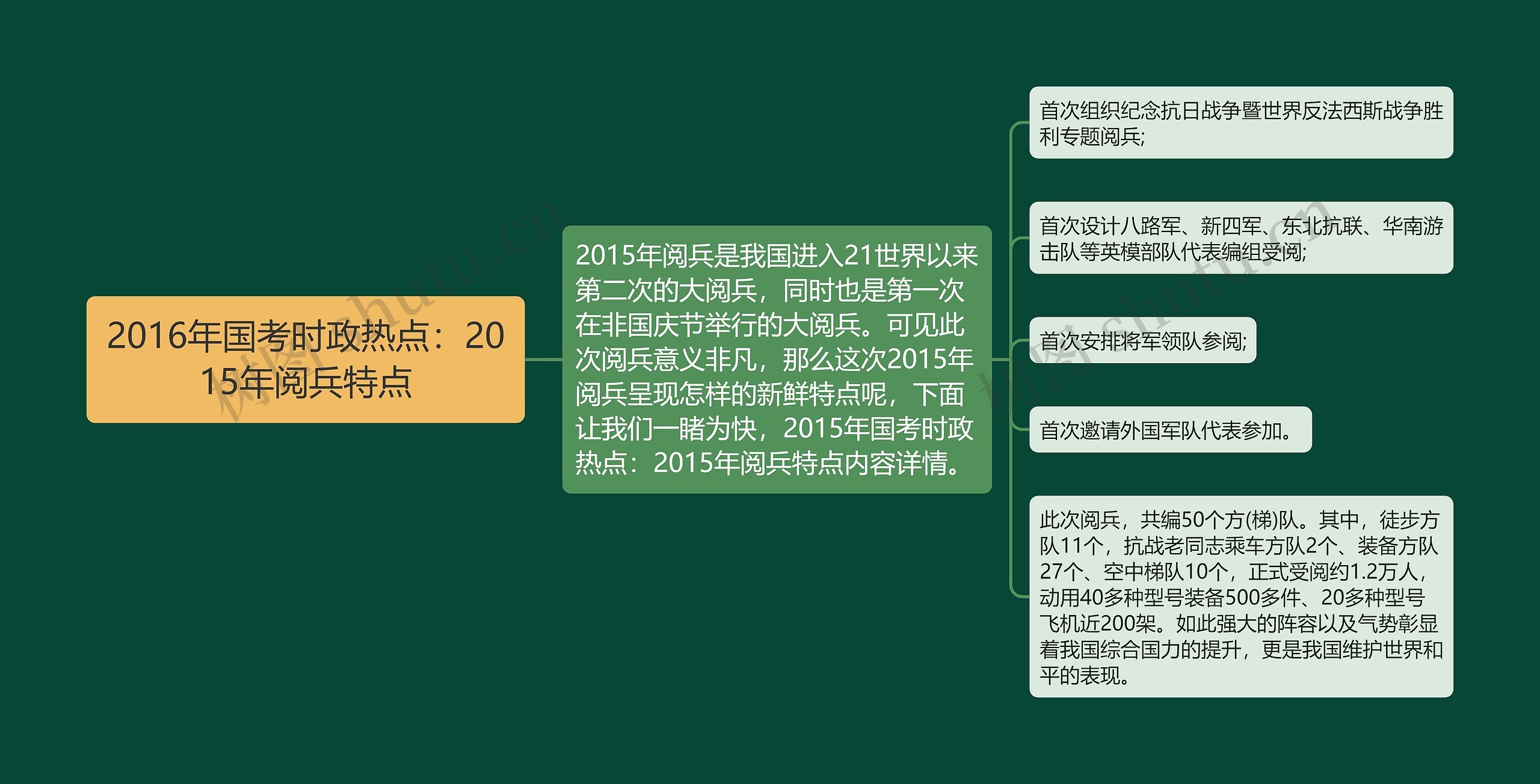 2016年国考时政热点：2015年阅兵特点