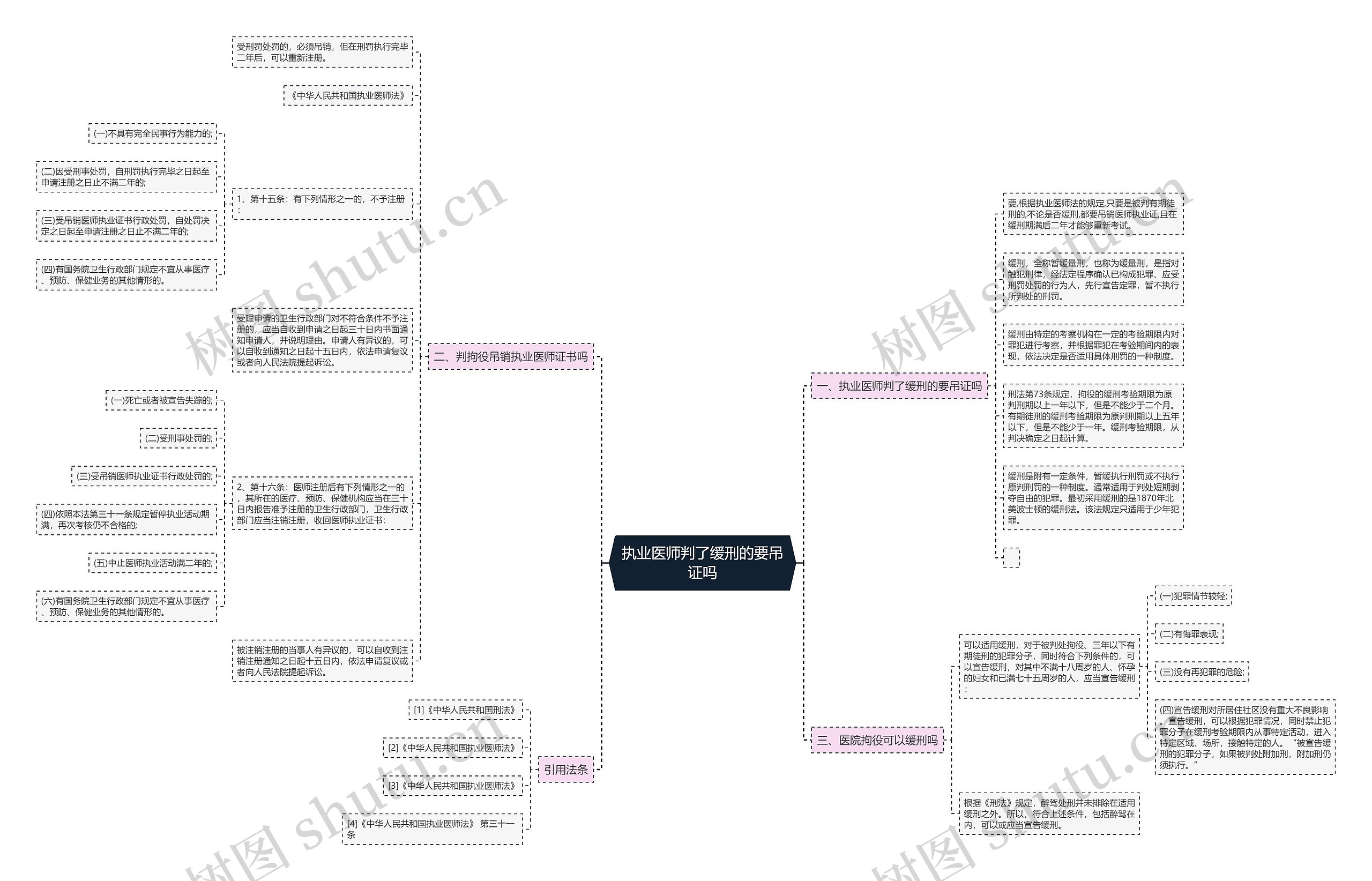 执业医师判了缓刑的要吊证吗思维导图