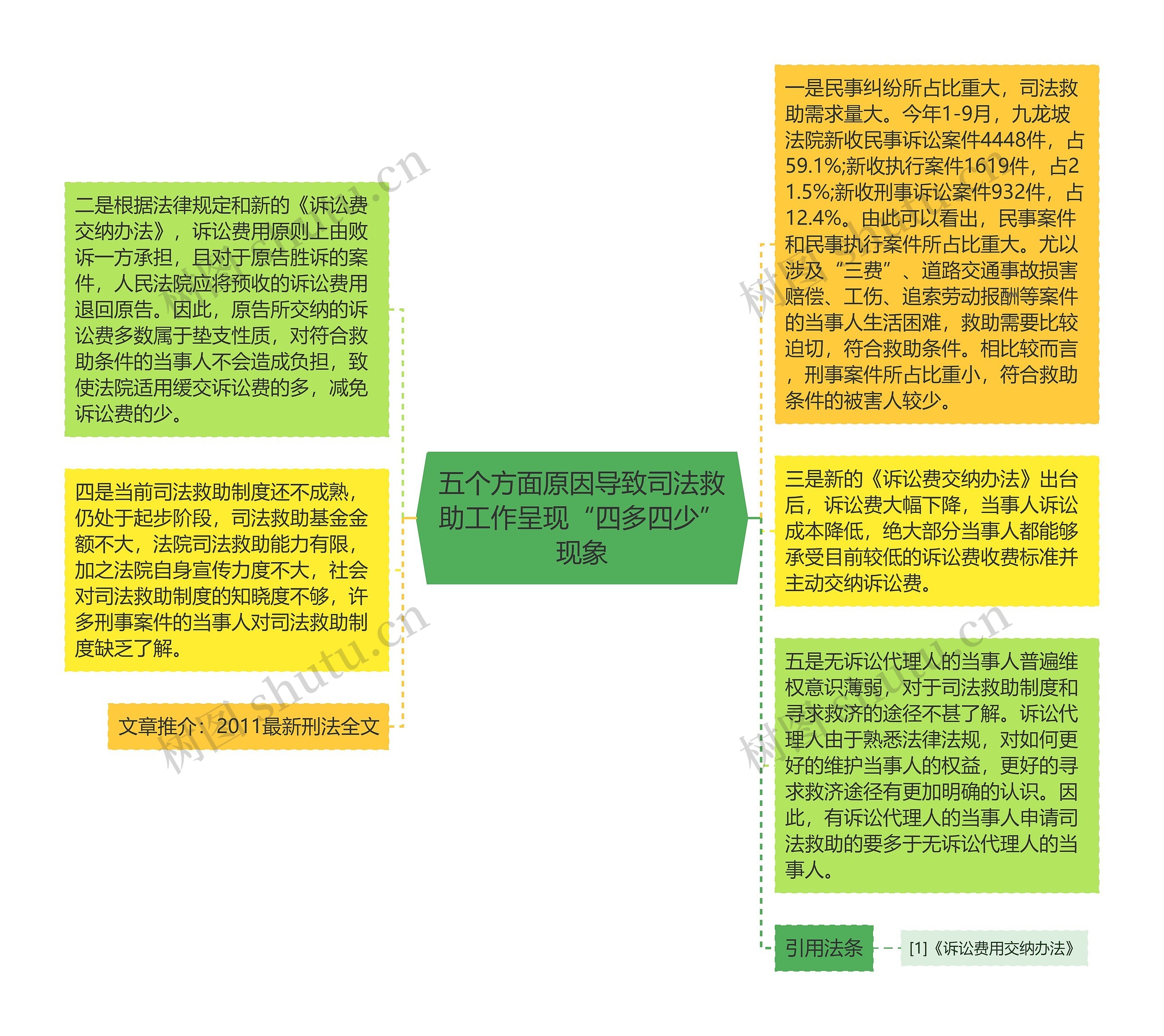 五个方面原因导致司法救助工作呈现“四多四少”现象思维导图