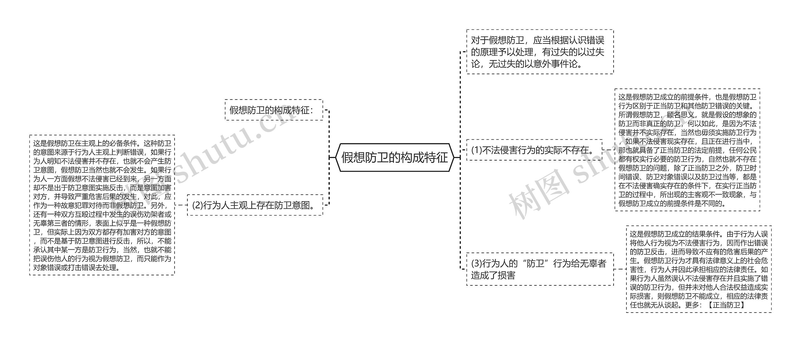 假想防卫的构成特征思维导图