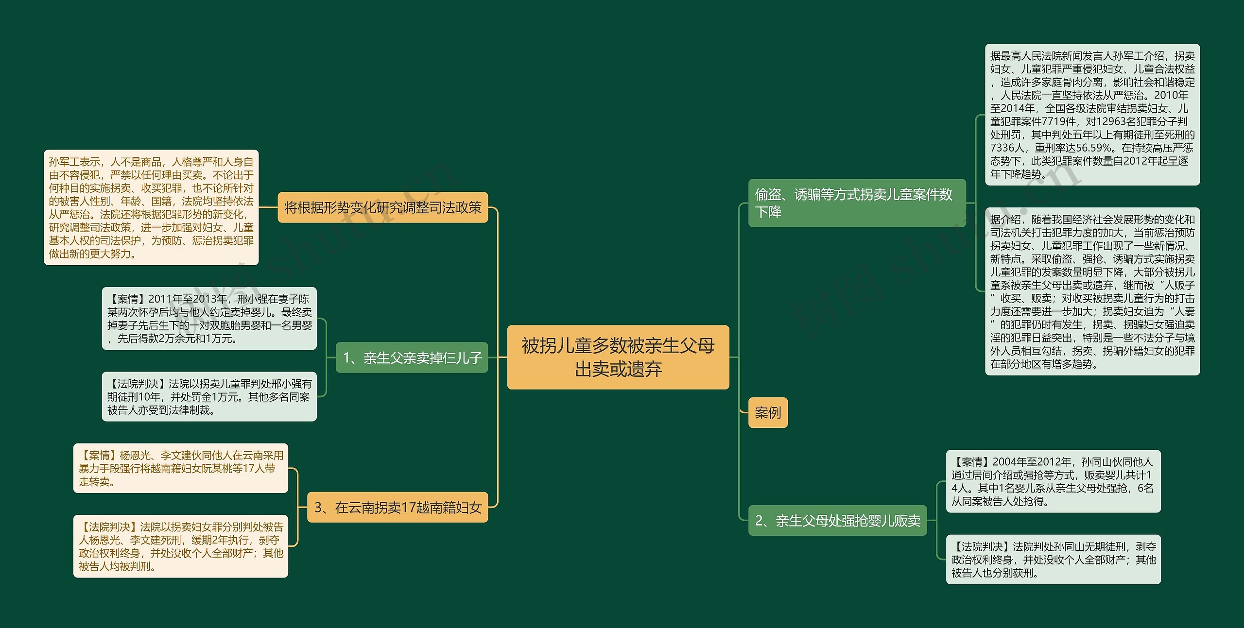 被拐儿童多数被亲生父母出卖或遗弃思维导图