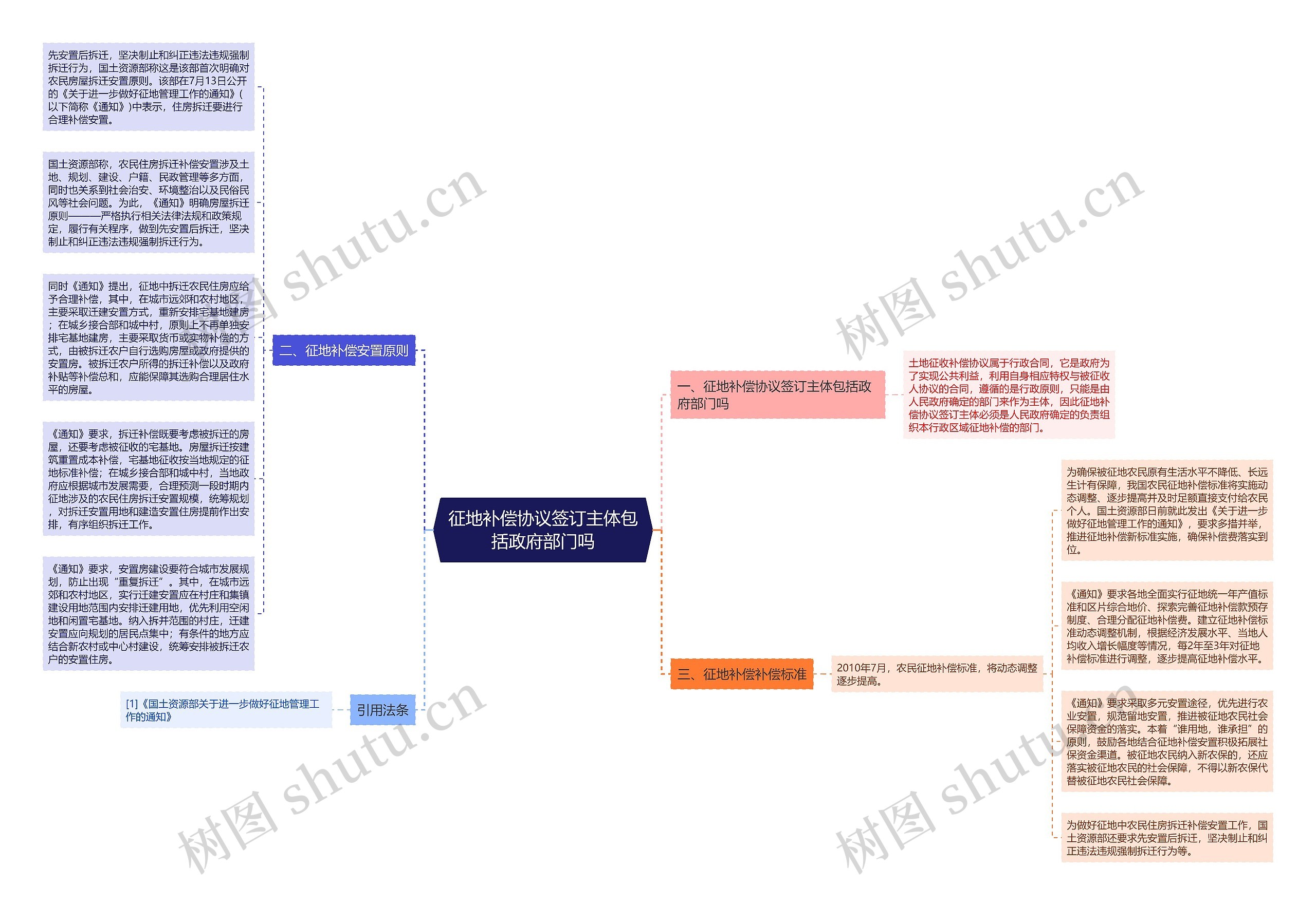 征地补偿协议签订主体包括政府部门吗思维导图高清图 征地补偿协议签订主体包括政府部门吗思维导图