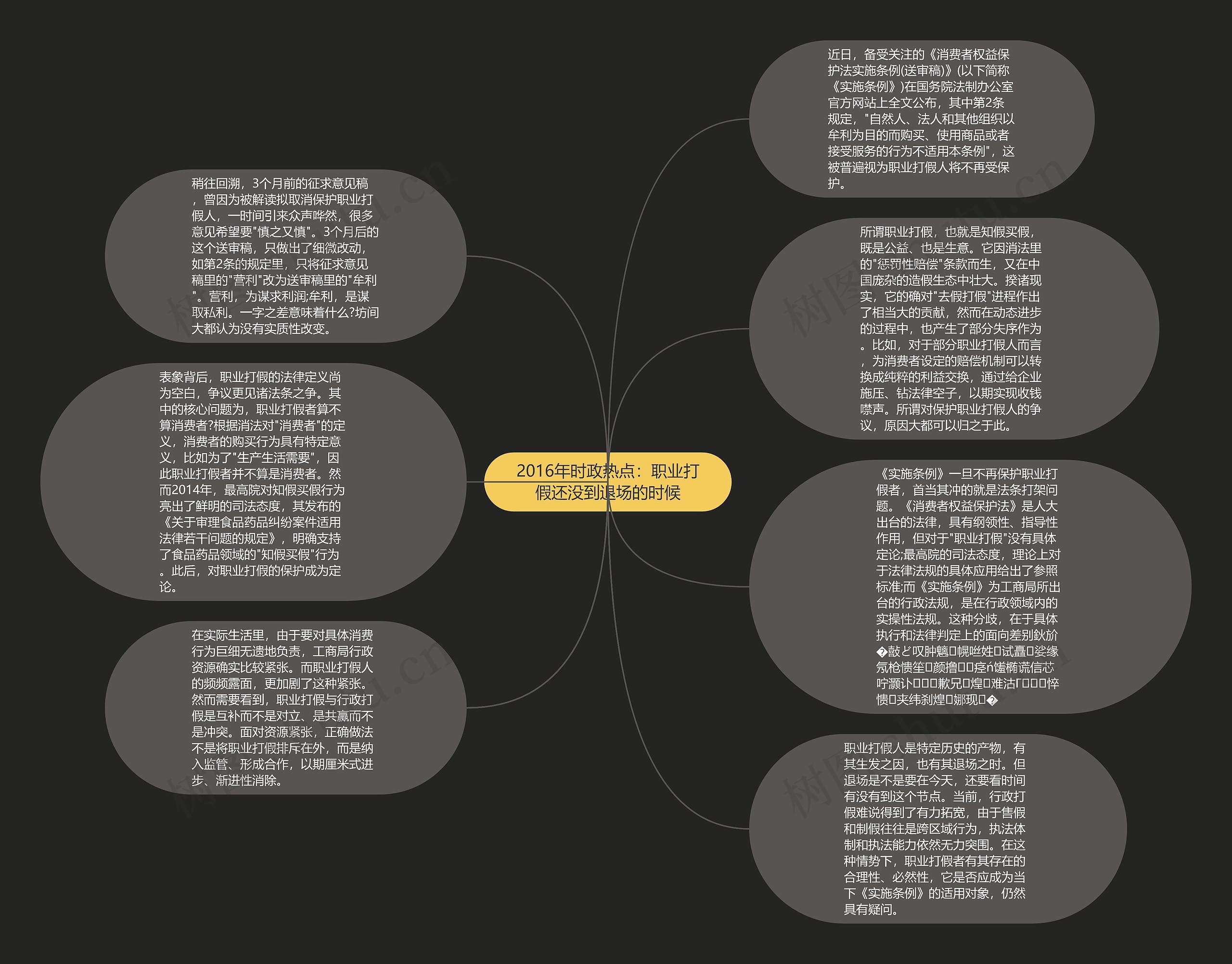 2016年时政热点：职业打假还没到退场的时候思维导图