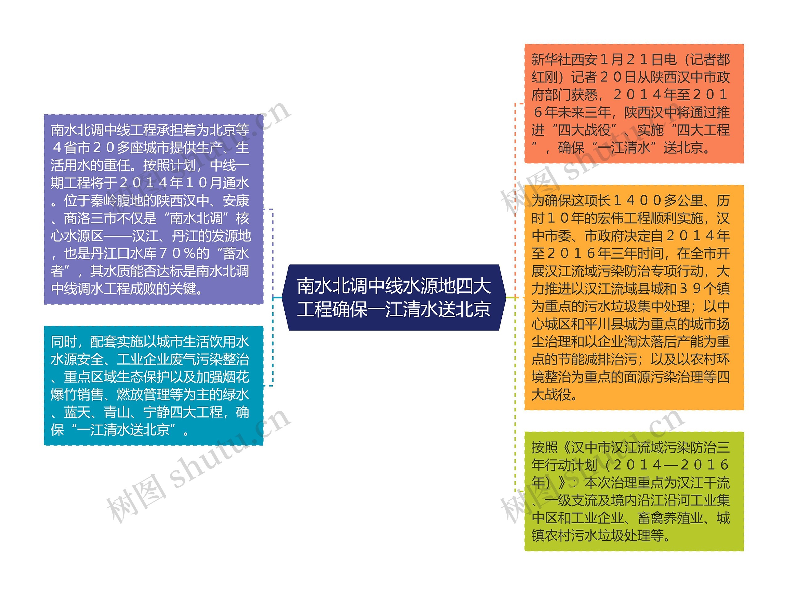 南水北调中线水源地四大工程确保一江清水送北京思维导图