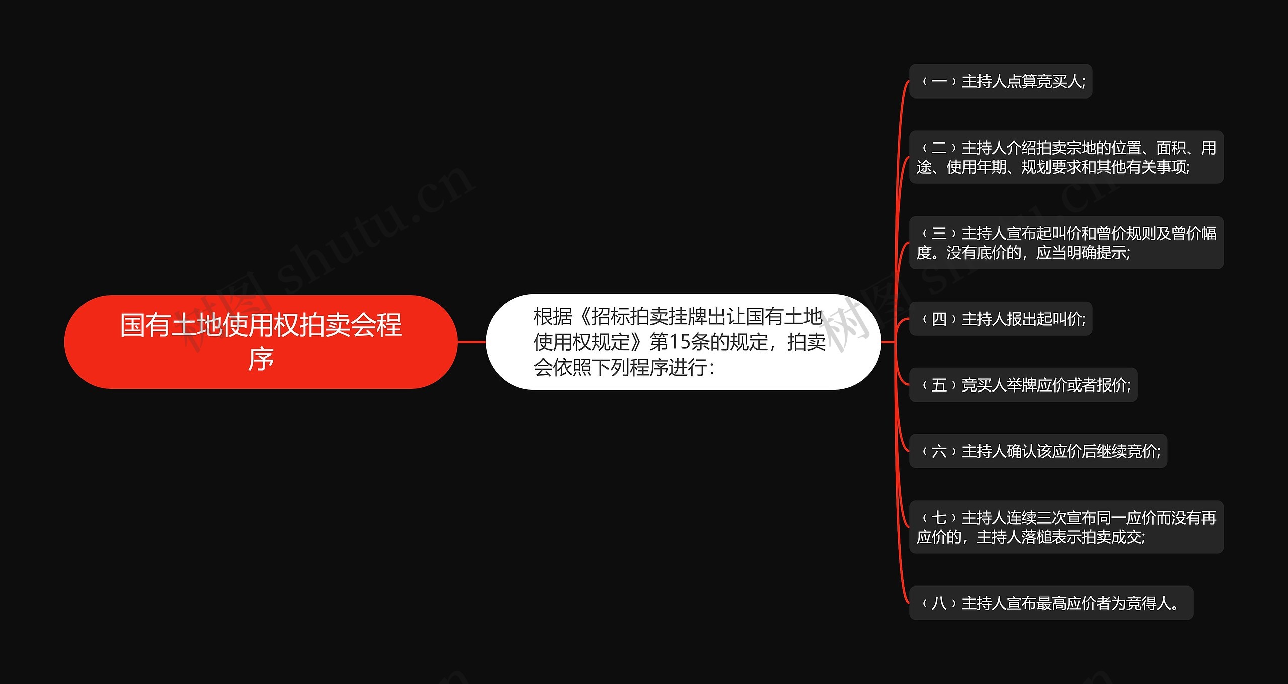 国有土地使用权拍卖会程序思维导图