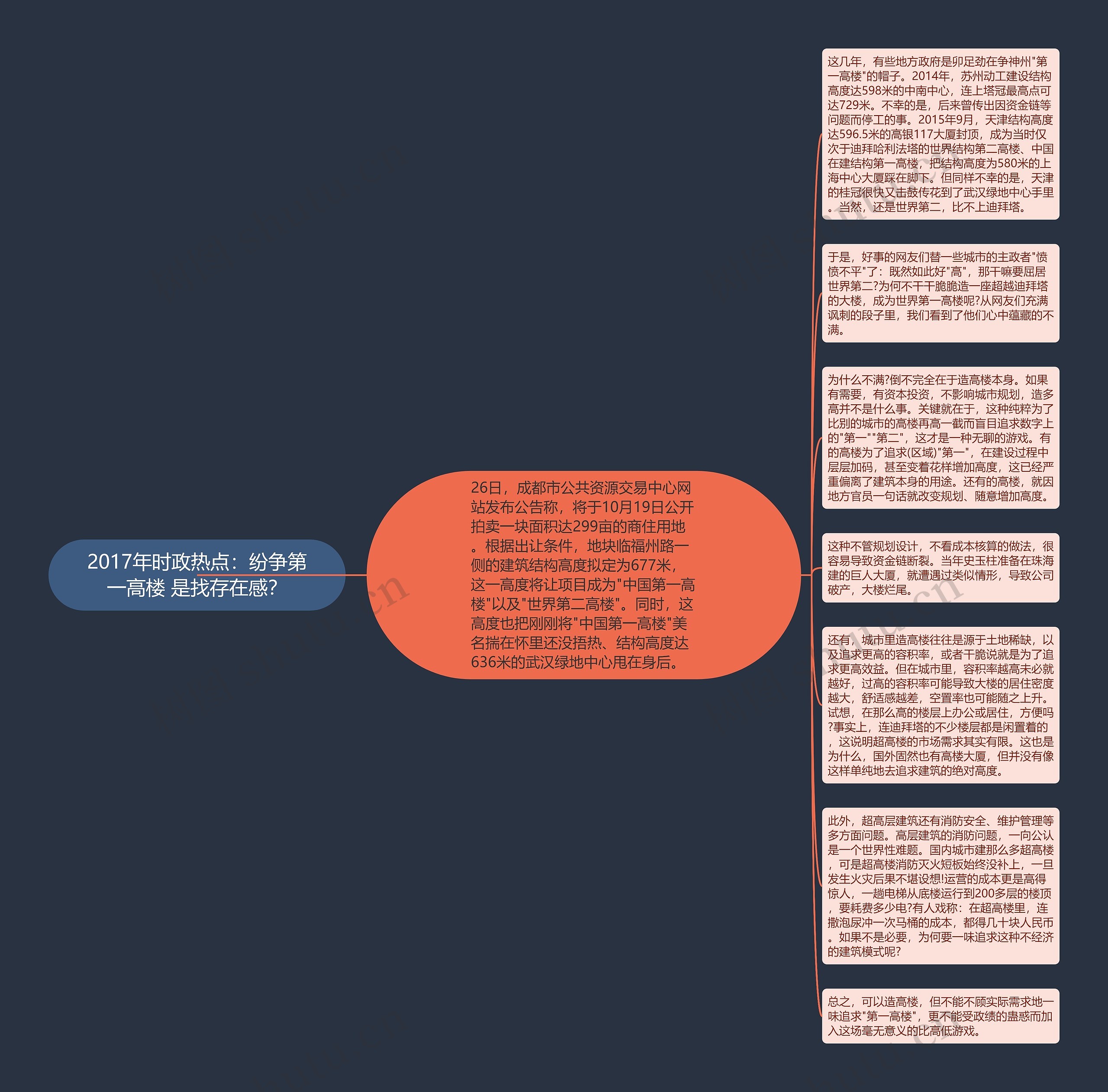 2017年时政热点：纷争第一高楼 是找存在感？思维导图