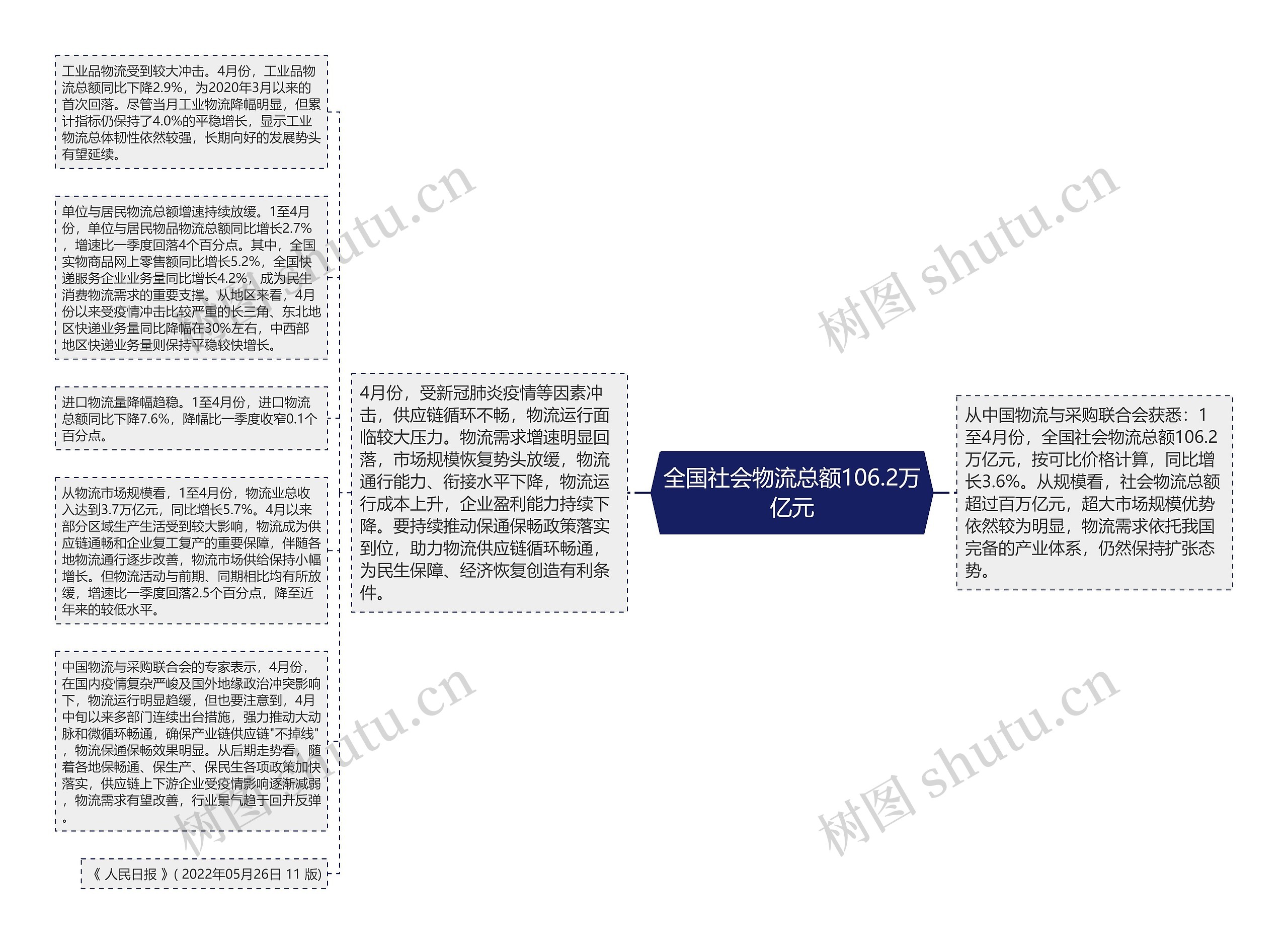 全国社会物流总额106.2万亿元思维导图