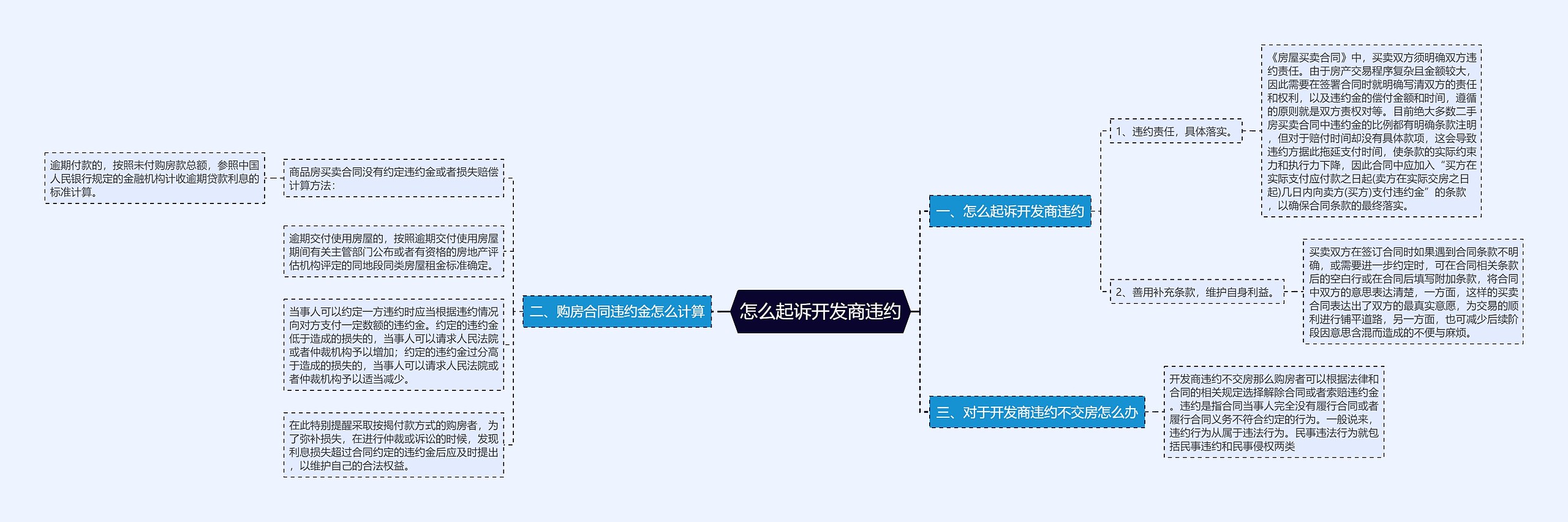 怎么起诉开发商违约