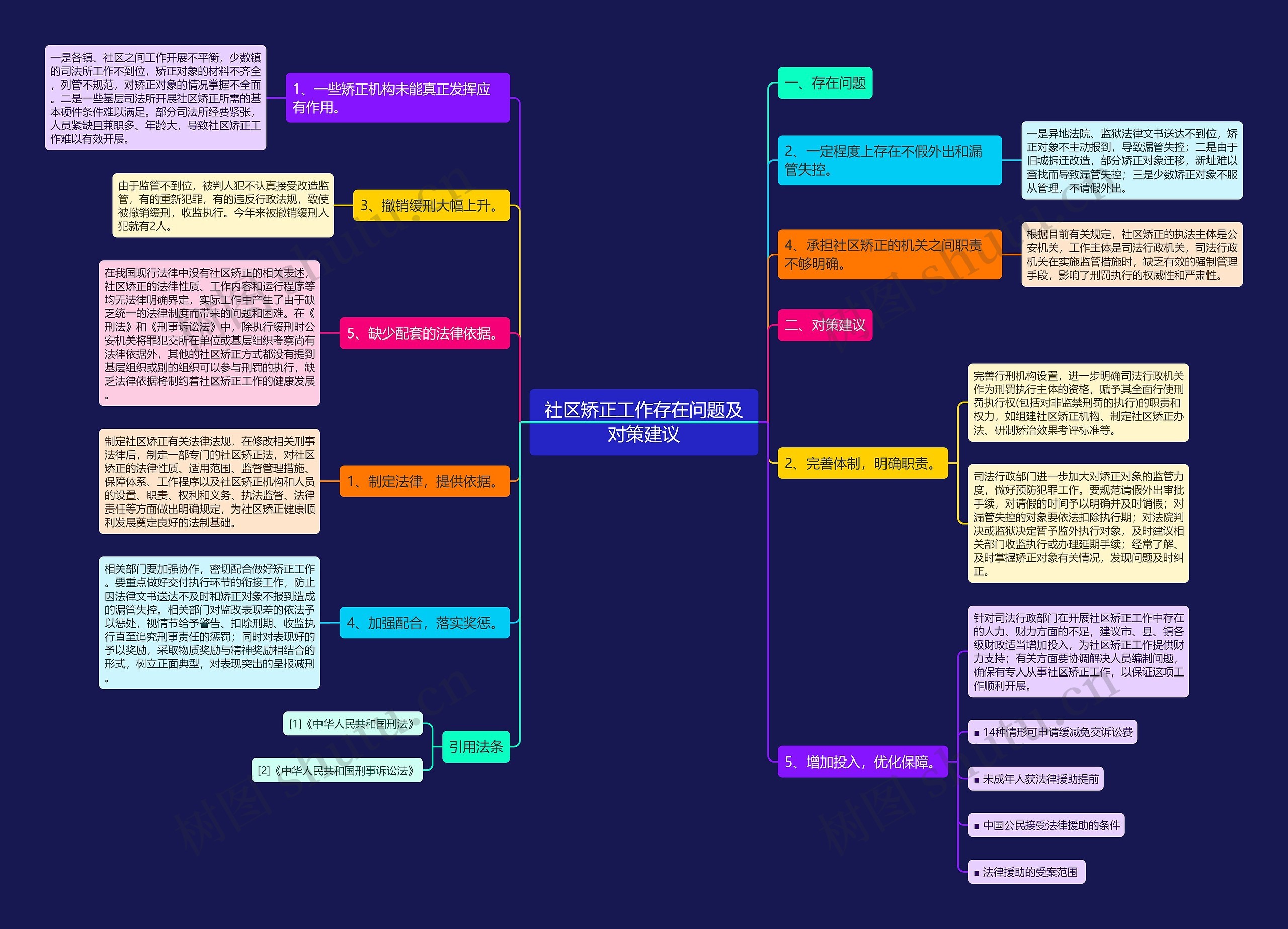 社区矫正工作存在问题及对策建议思维导图
