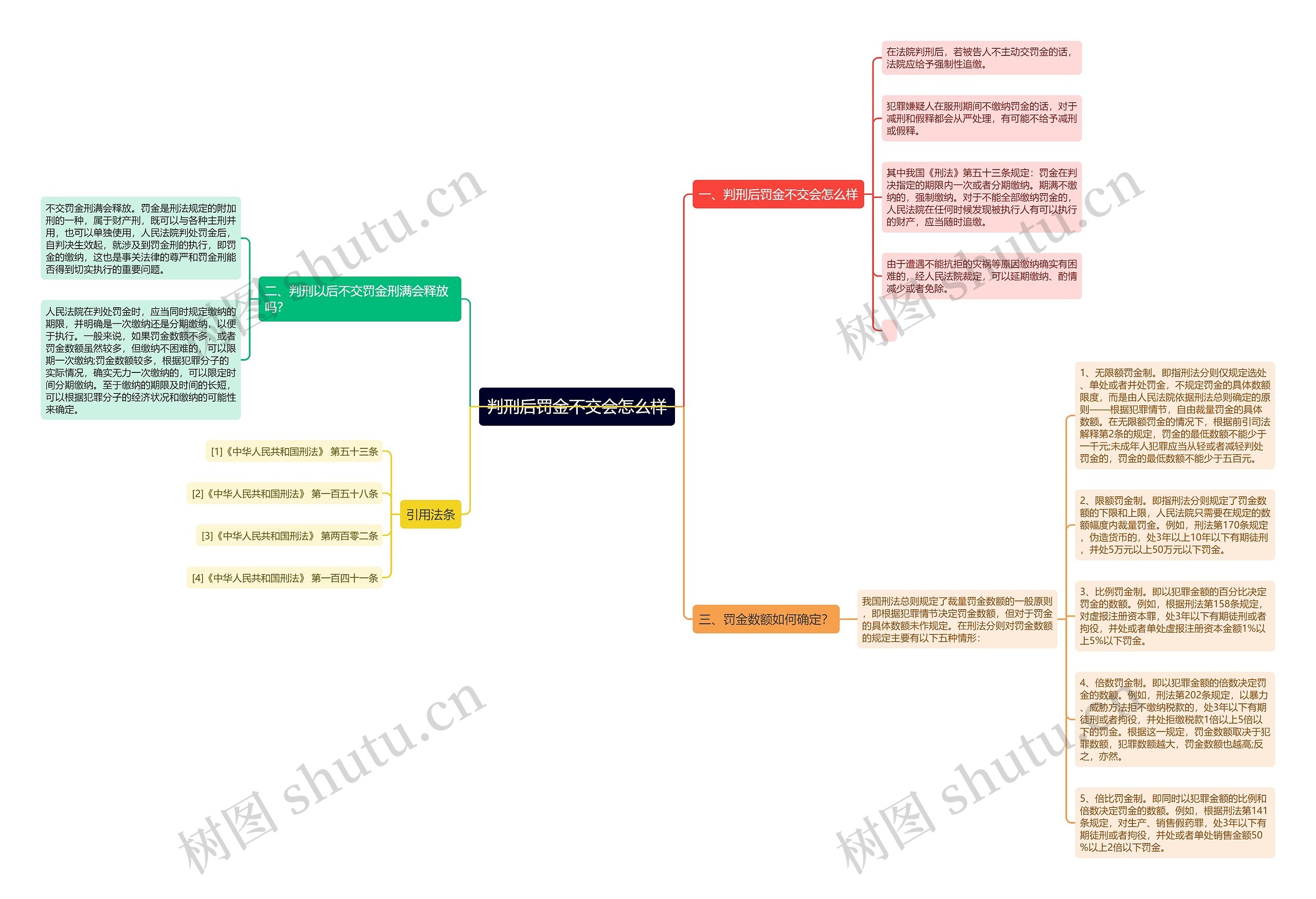 判刑后罚金不交会怎么样思维导图