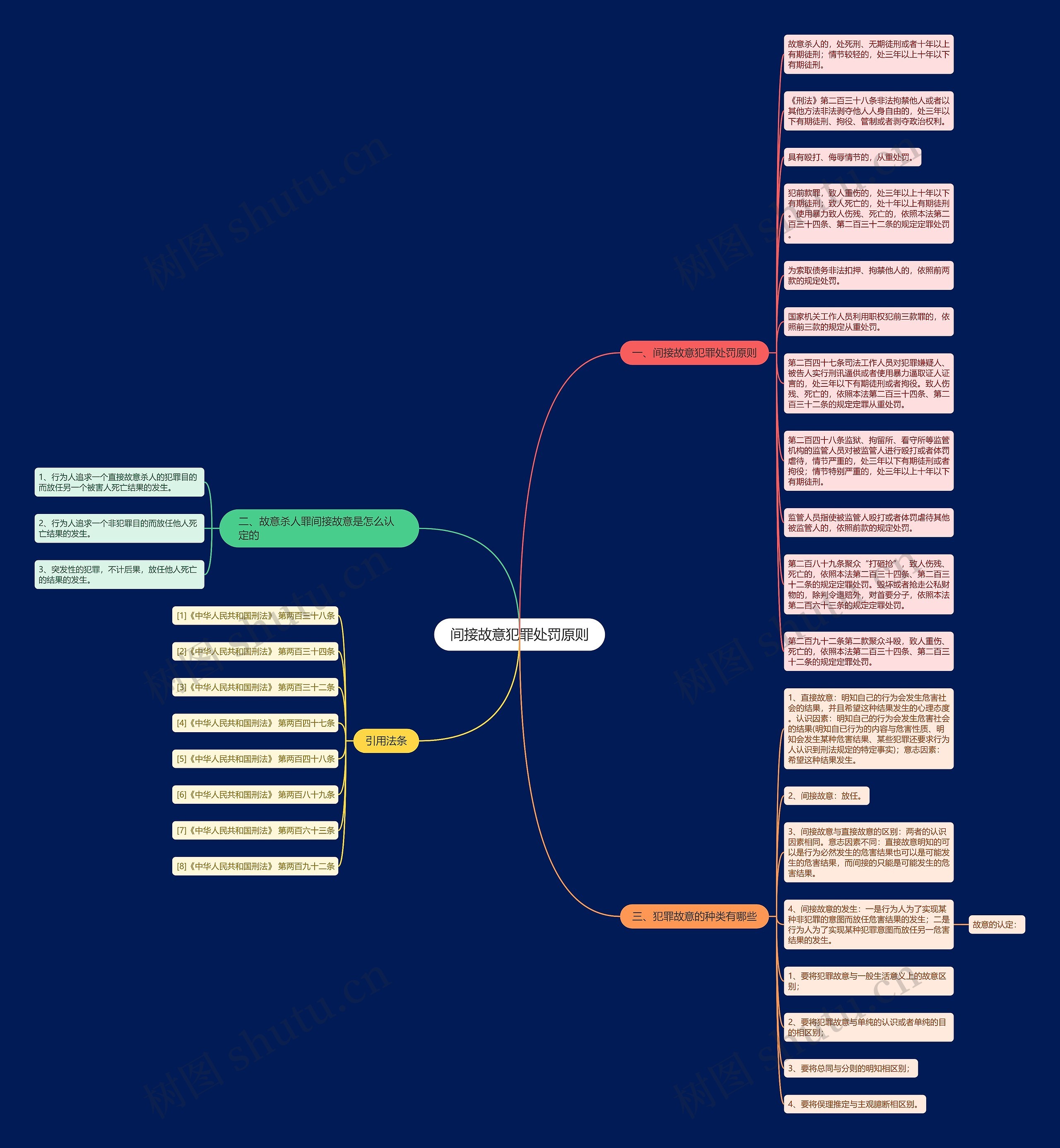 间接故意犯罪处罚原则思维导图