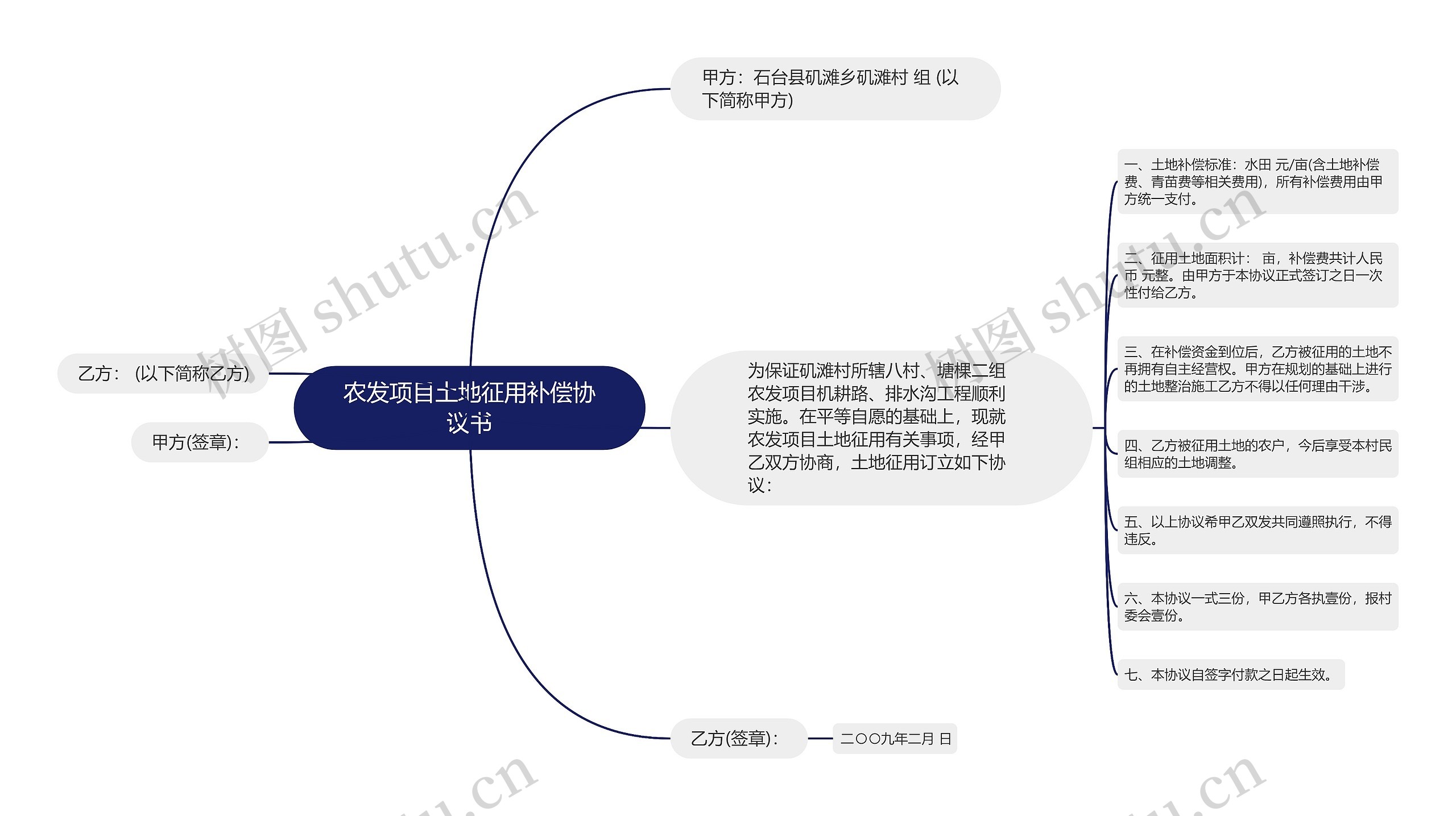 农发项目土地征用补偿协议书思维导图