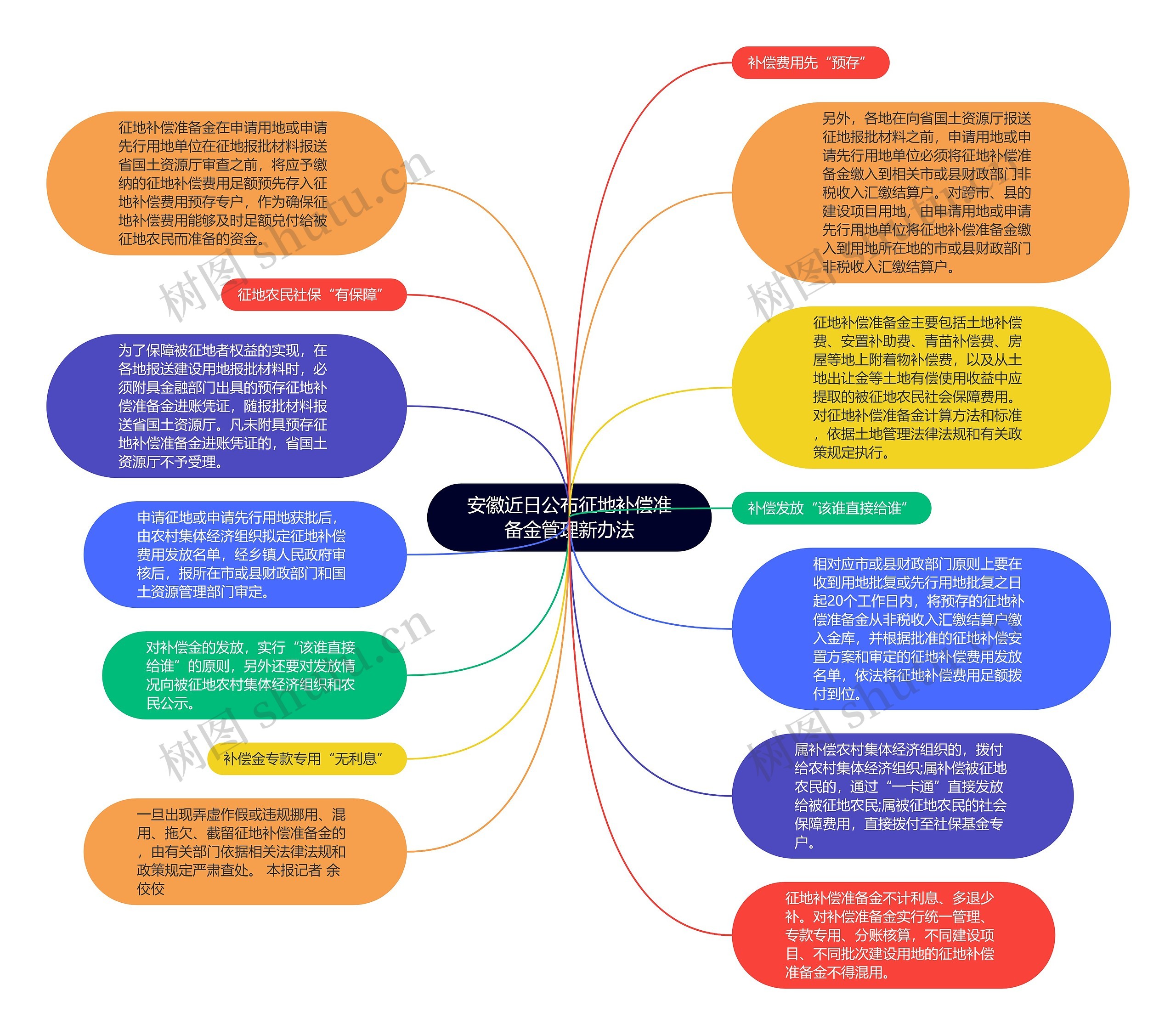 安徽近日公布征地补偿准备金管理新办法思维导图