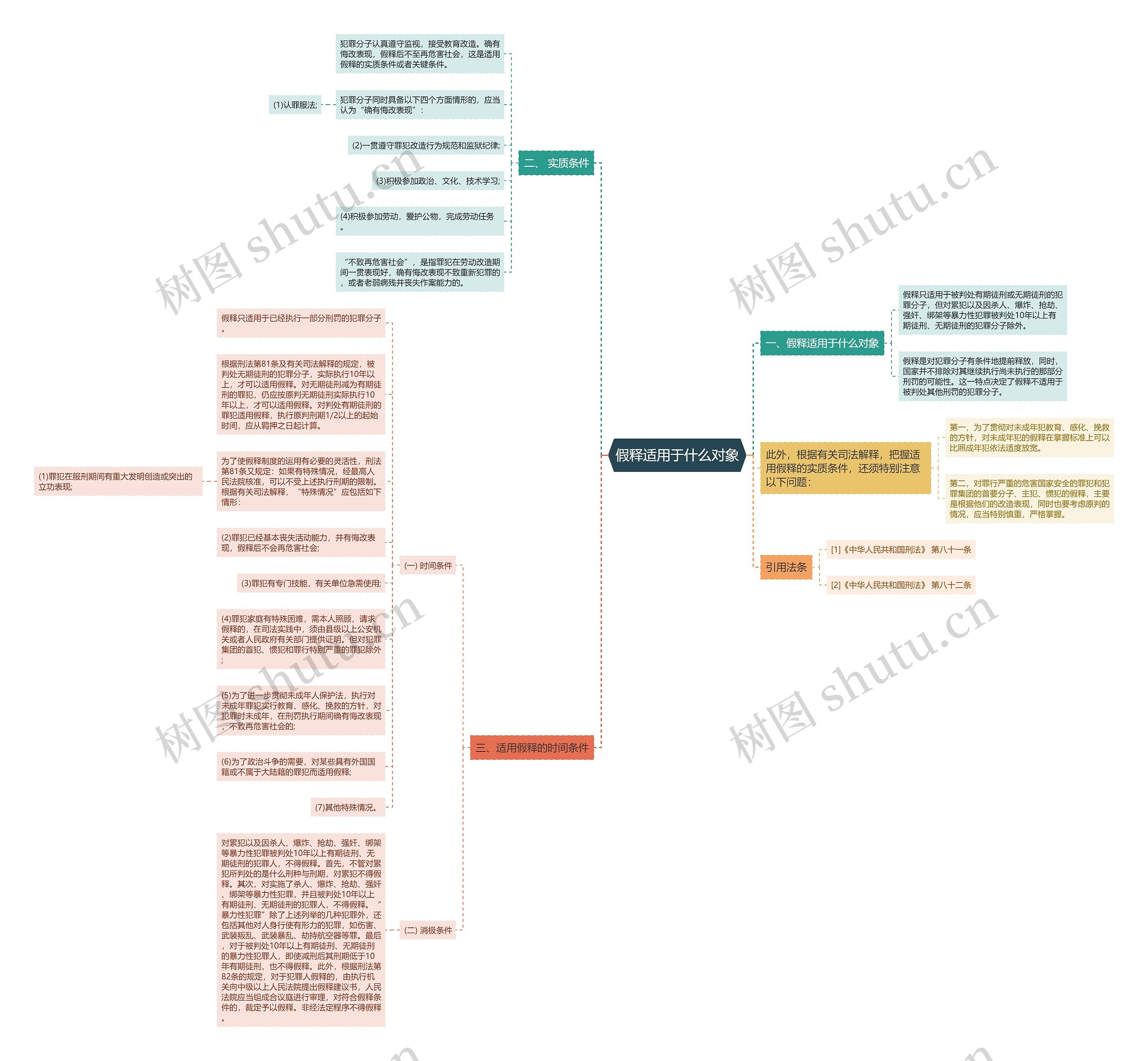 假释适用于什么对象思维导图