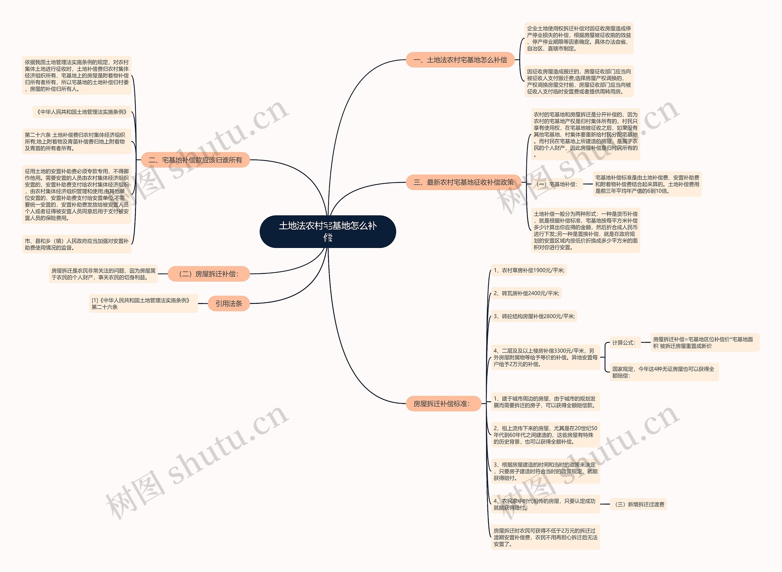 土地法农村宅基地怎么补偿思维导图
