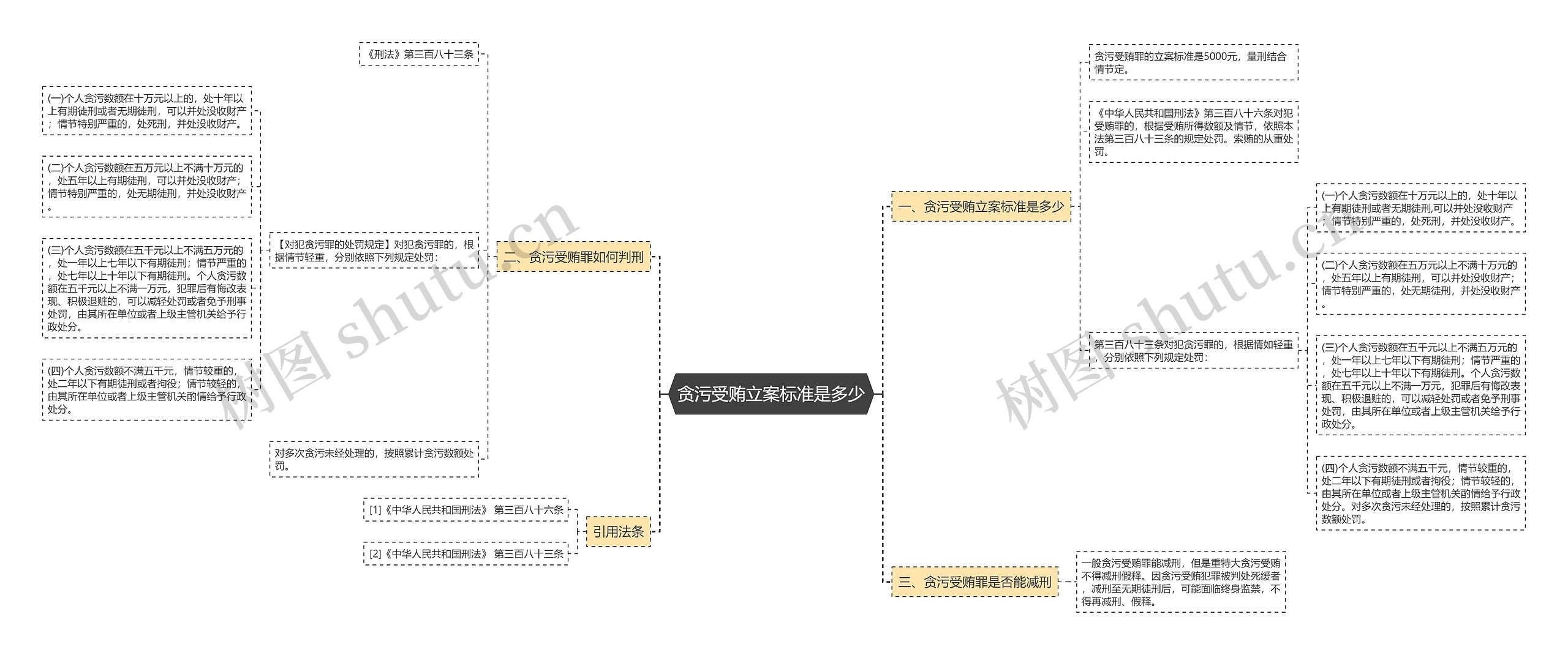 贪污受贿立案标准是多少思维导图