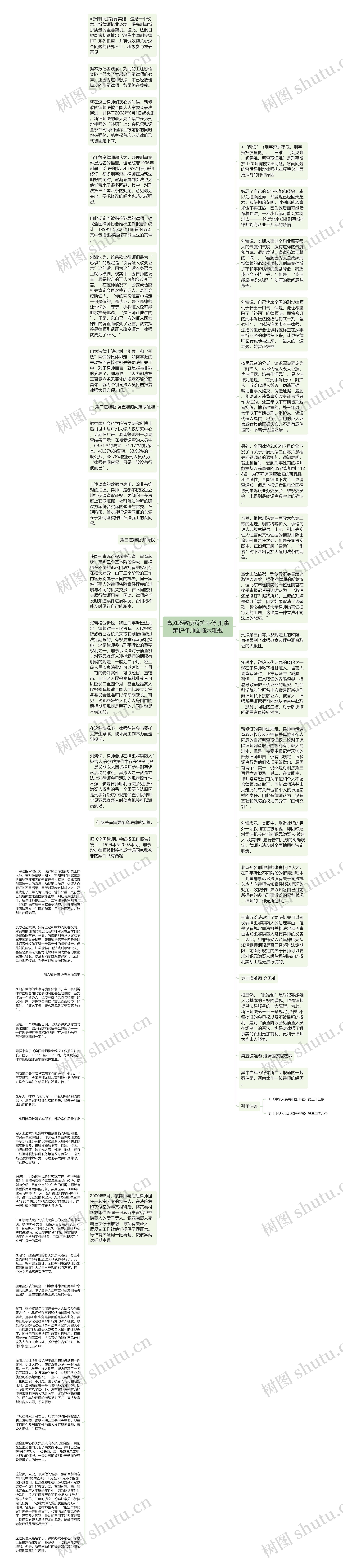 高风险致使辩护率低 刑事辩护律师面临六难题思维导图