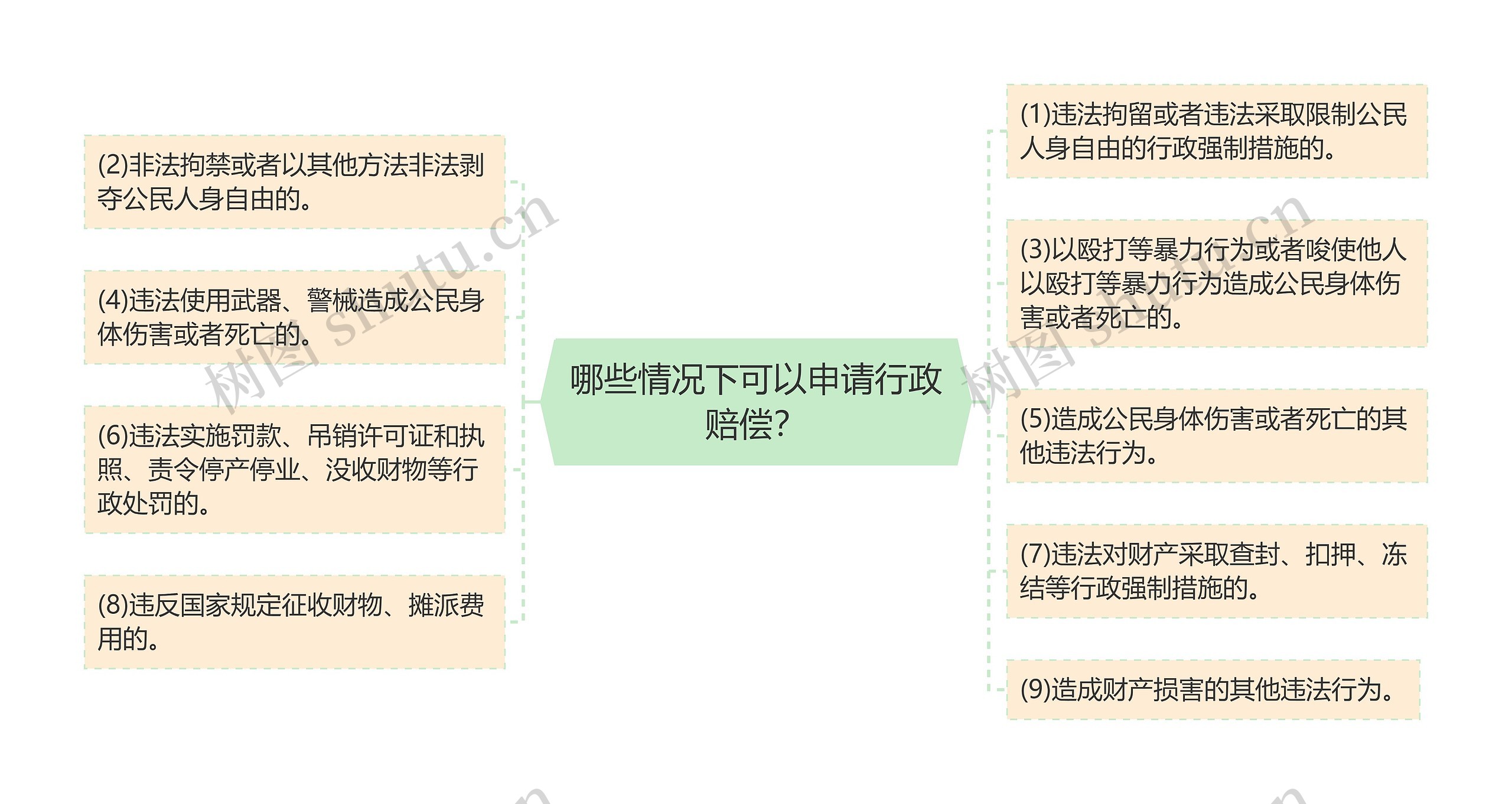 哪些情况下可以申请行政赔偿？思维导图