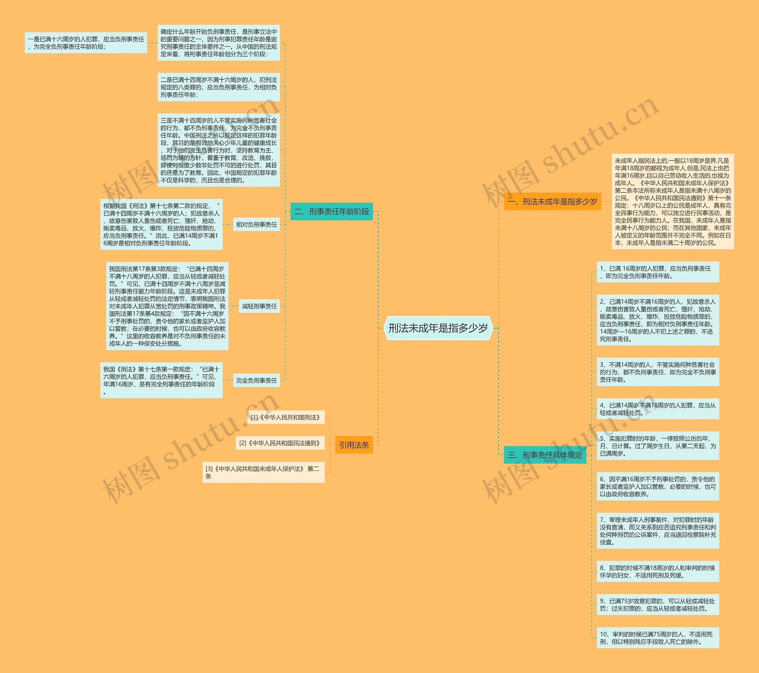 刑法未成年是指多少岁思维导图