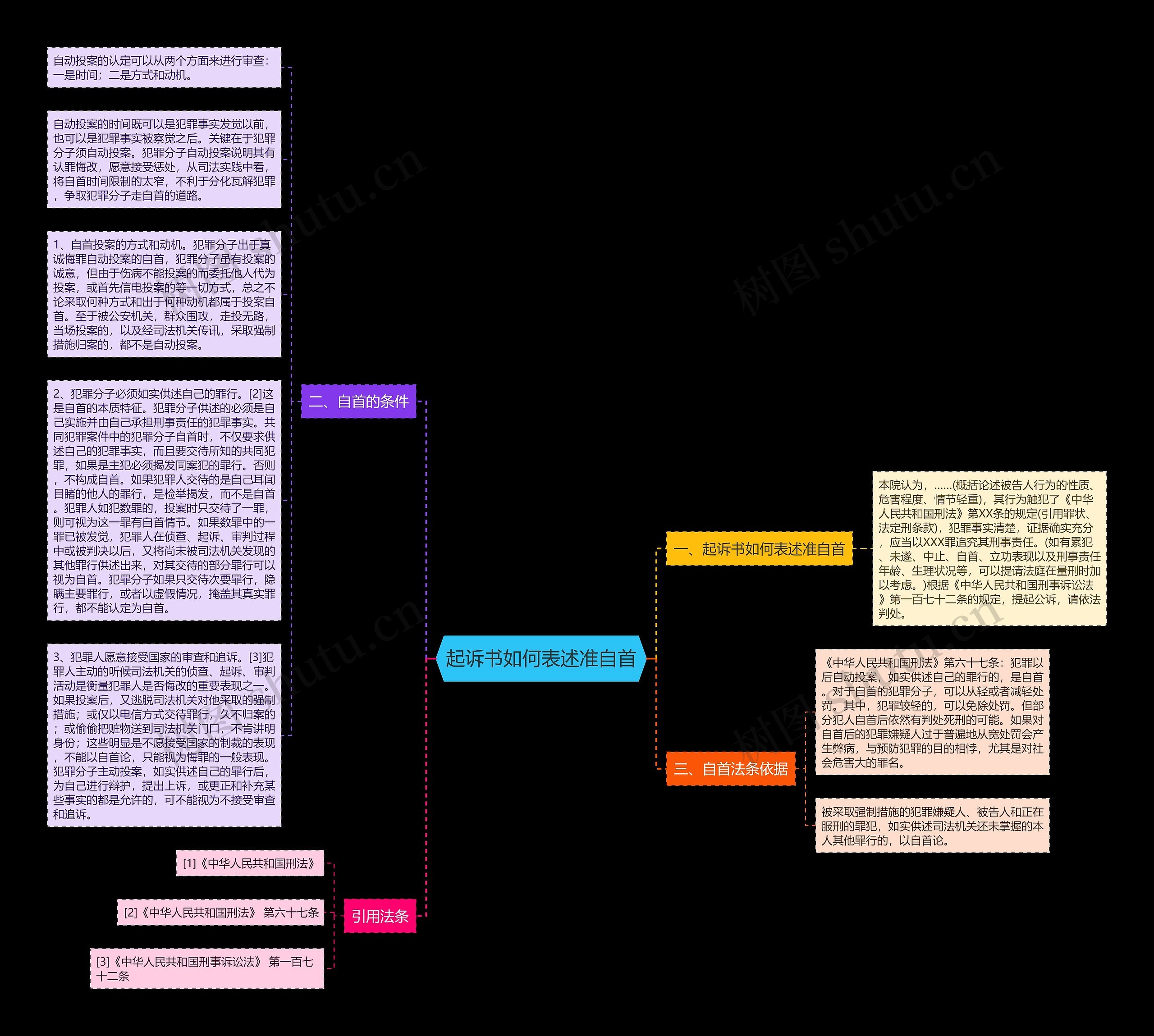 起诉书如何表述准自首思维导图