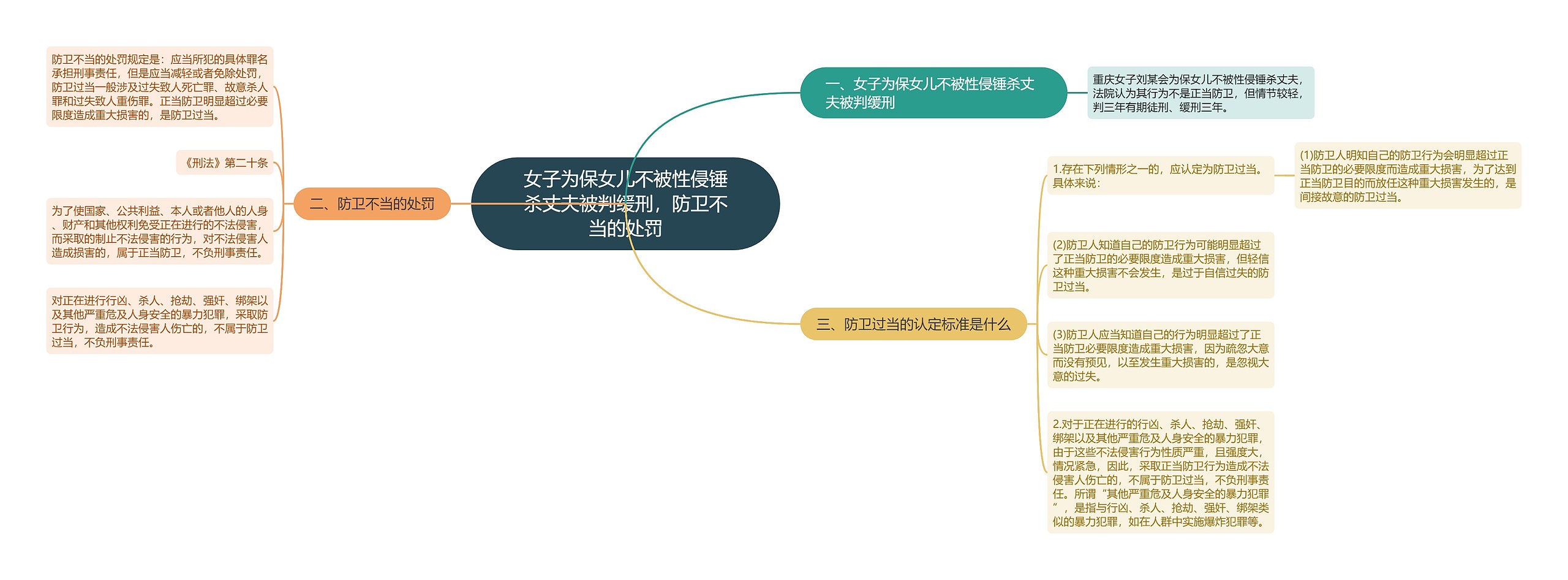 女子为保女儿不被性侵锤杀丈夫被判缓刑，防卫不当的处罚思维导图