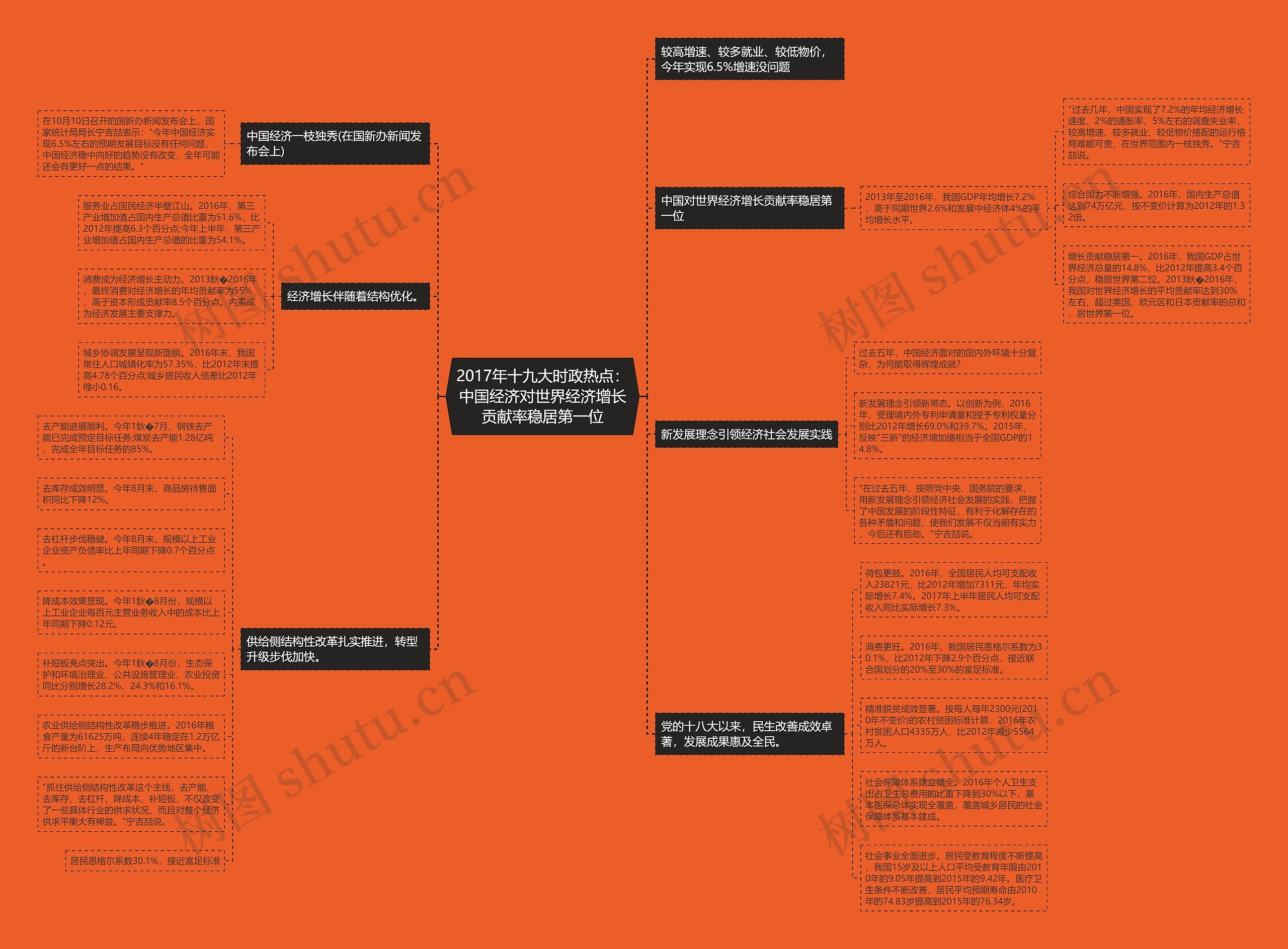2017年十九大时政热点：中国经济对世界经济增长贡献率稳居第一位思维导图