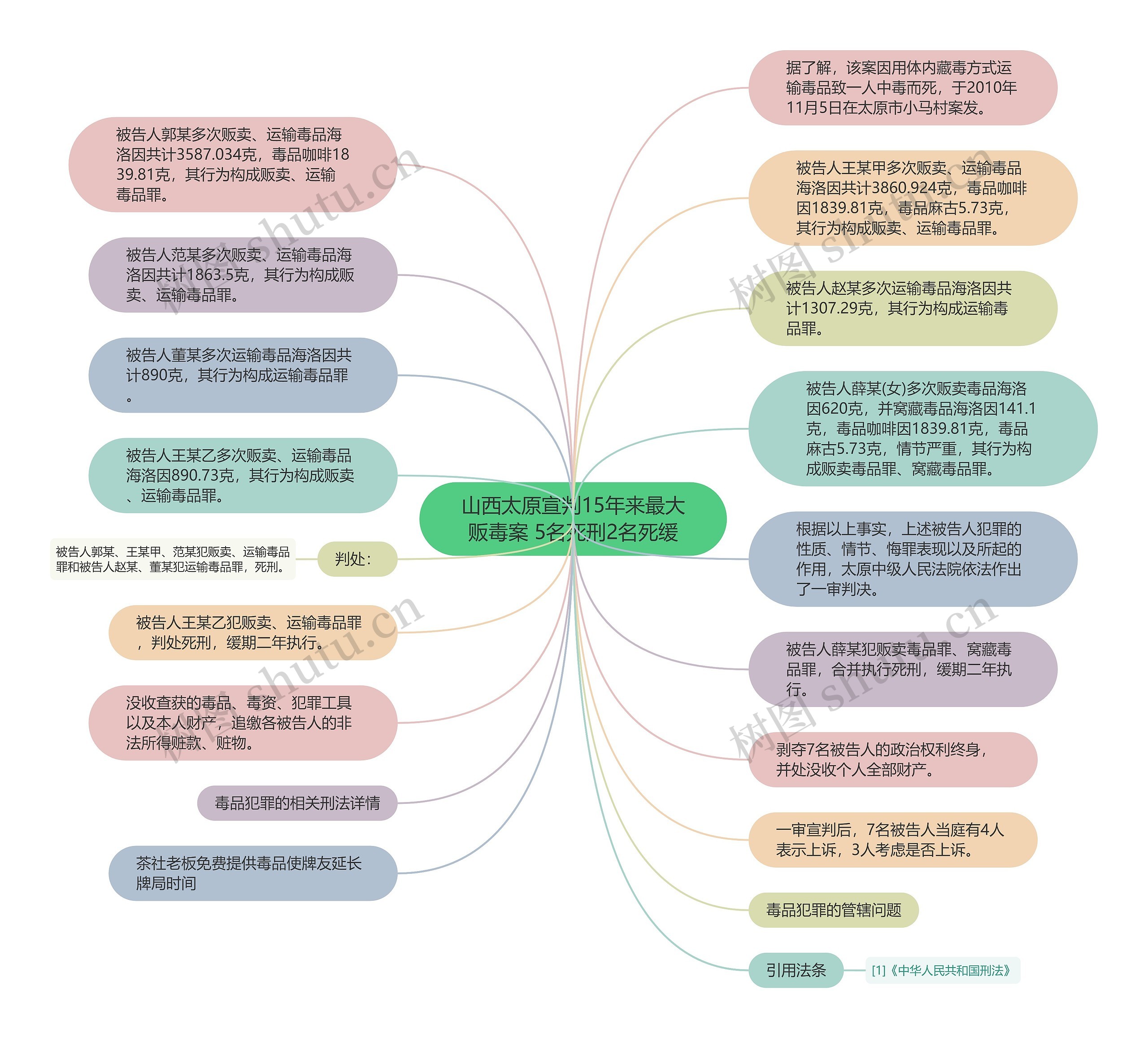 山西太原宣判15年来最大贩毒案 5名死刑2名死缓思维导图