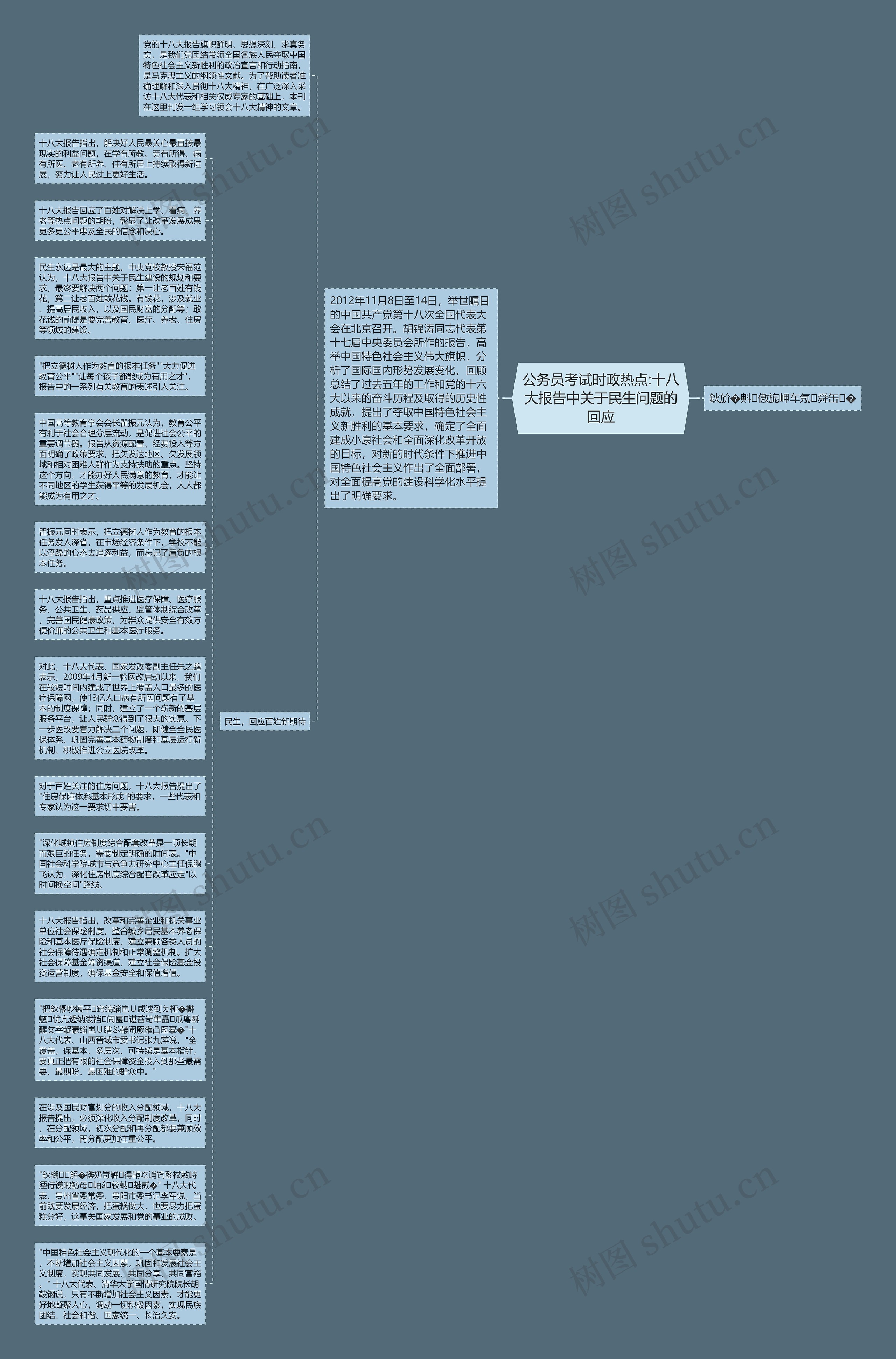 公务员考试时政热点:十八大报告中关于民生问题的回应思维导图