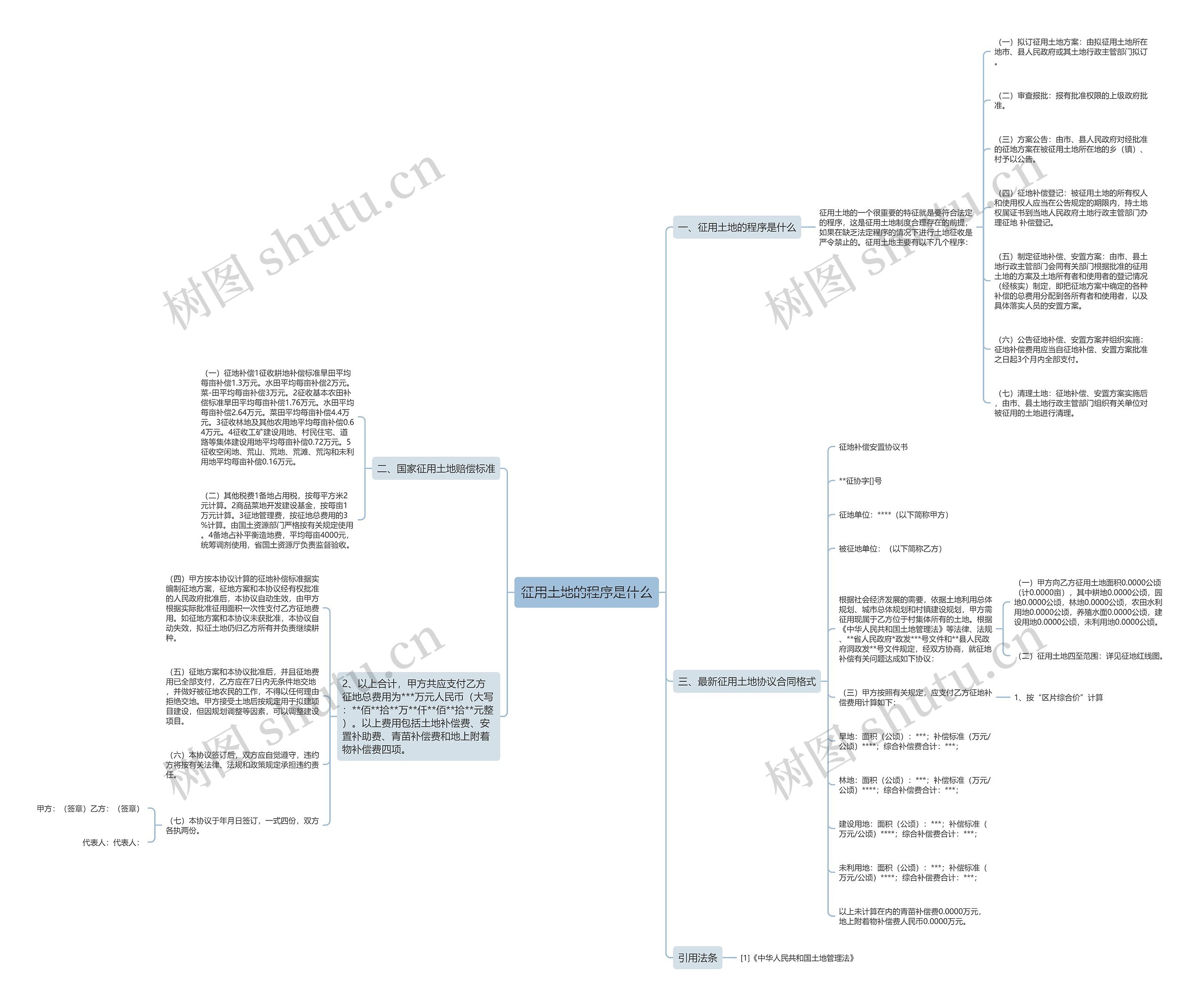 征用土地的程序是什么思维导图
