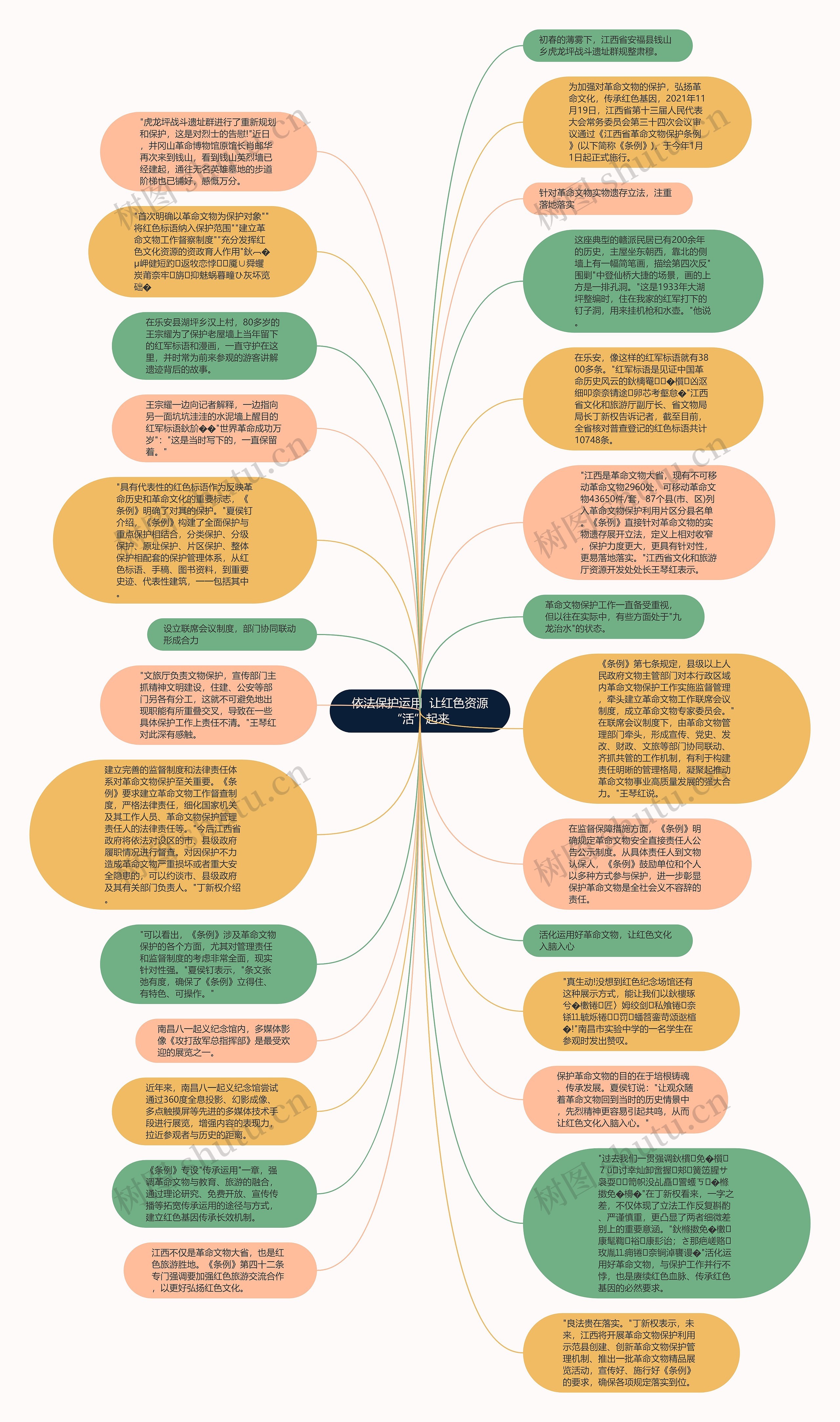 依法保护运用  让红色资源“活”起来思维导图