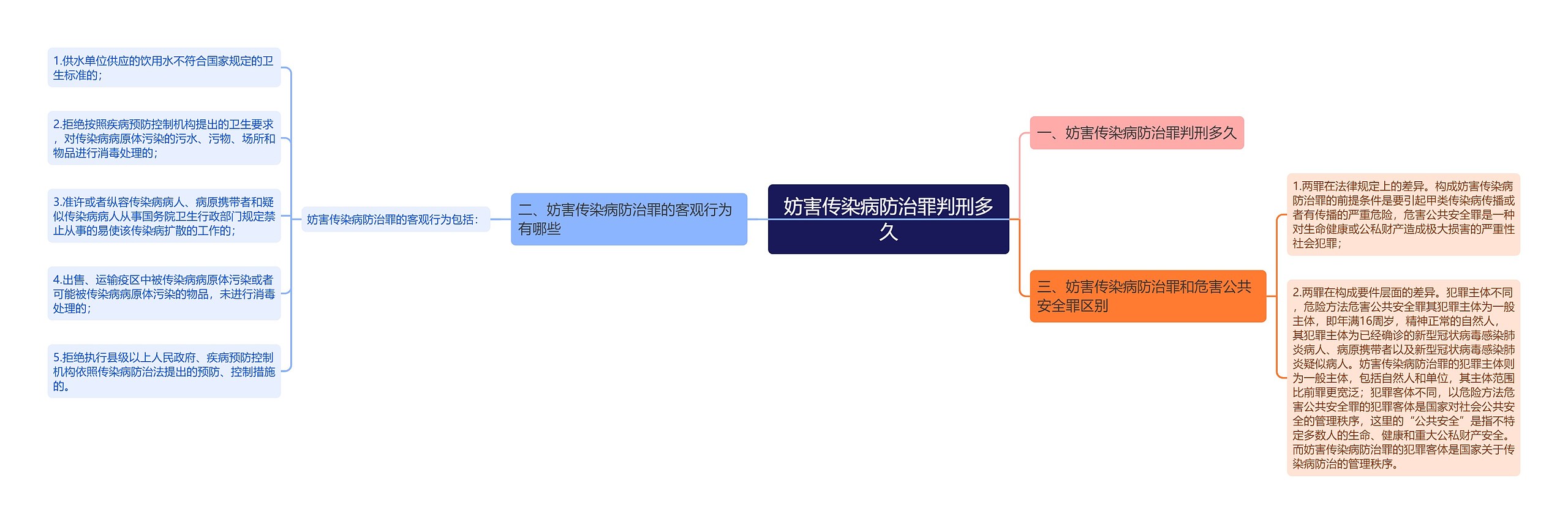 妨害传染病防治罪判刑多久