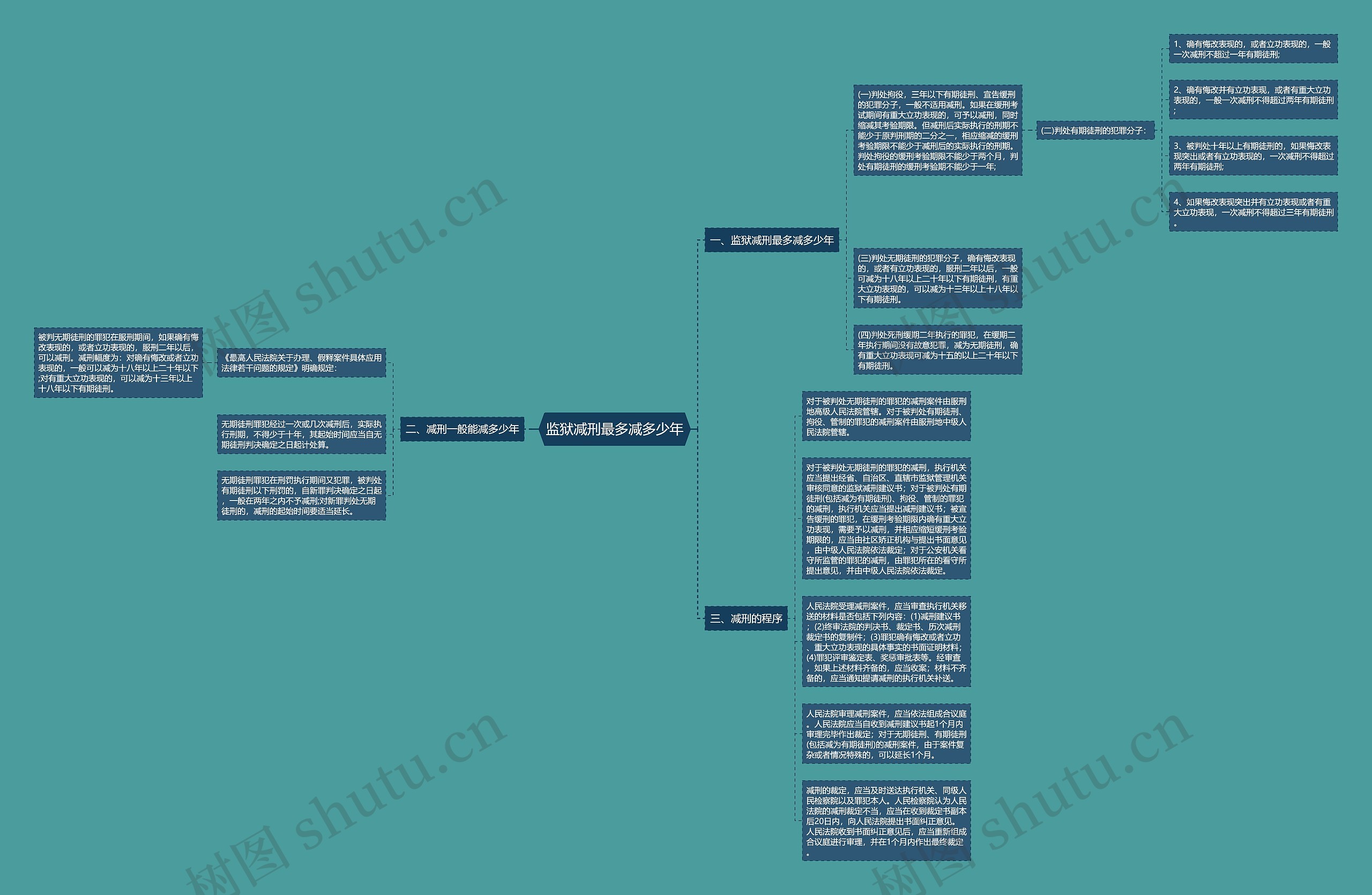 监狱减刑最多减多少年思维导图