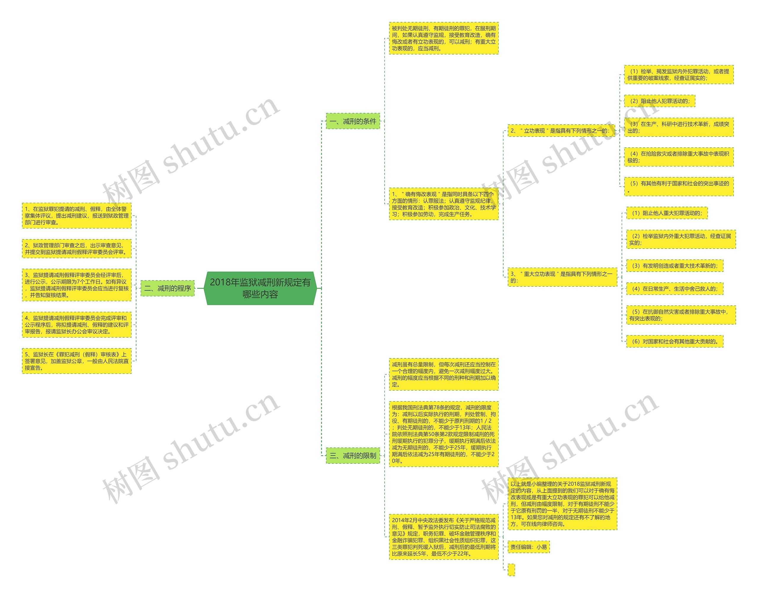 2018年监狱减刑新规定有哪些内容思维导图
