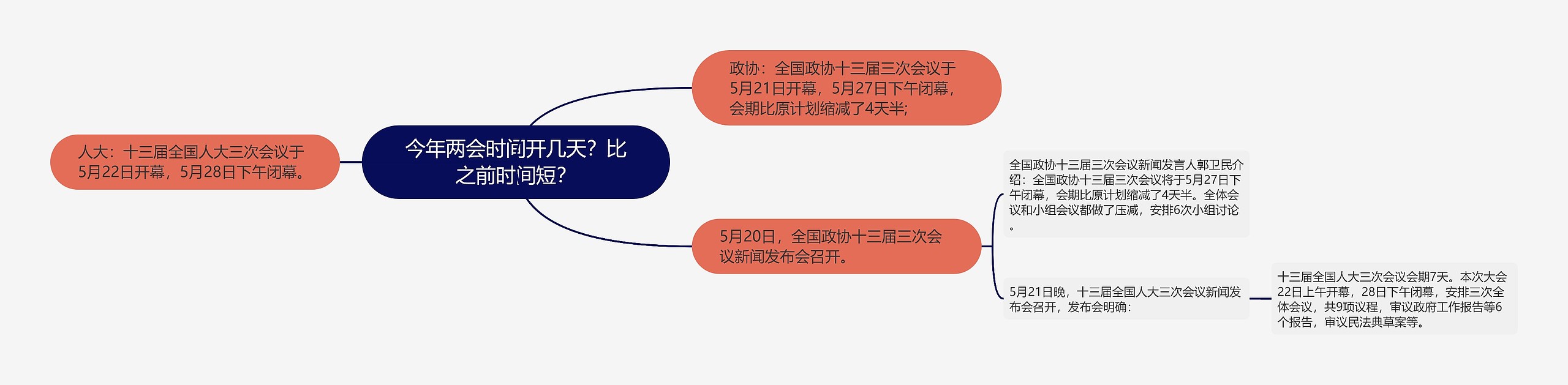 今年两会时间开几天？比之前时间短？思维导图