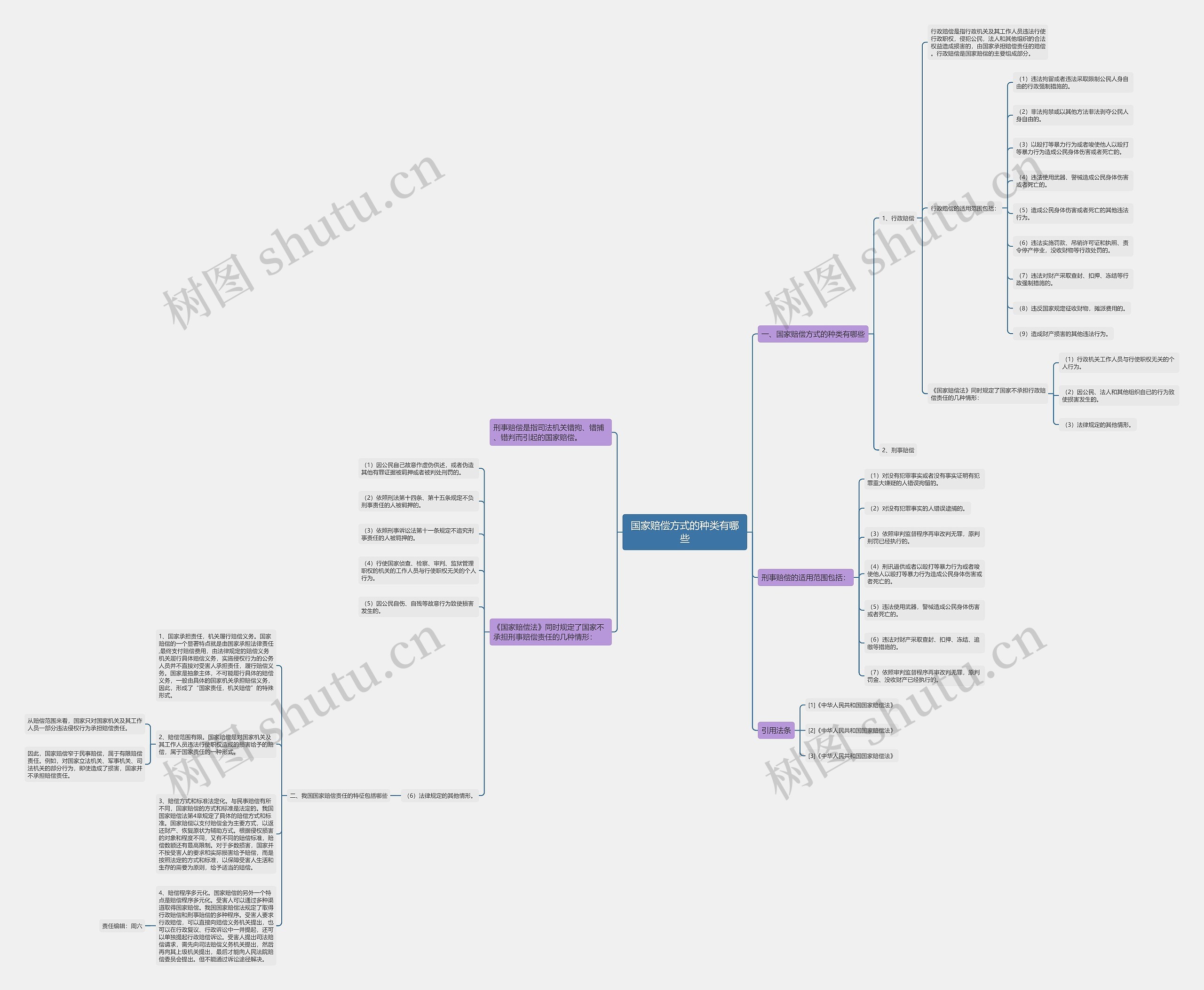 国家赔偿方式的种类有哪些思维导图