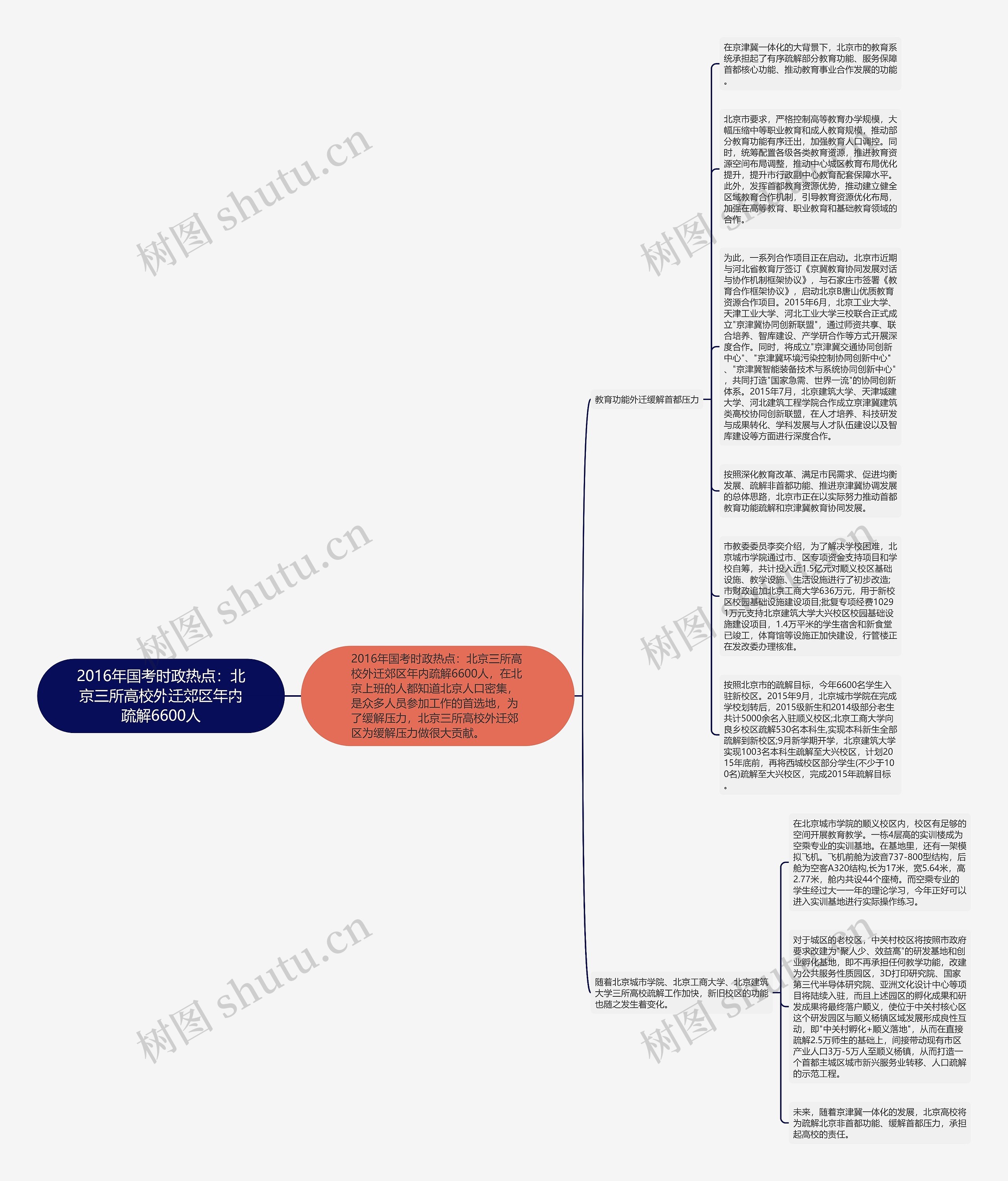 2016年国考时政热点：北京三所高校外迁郊区年内疏解6600人思维导图