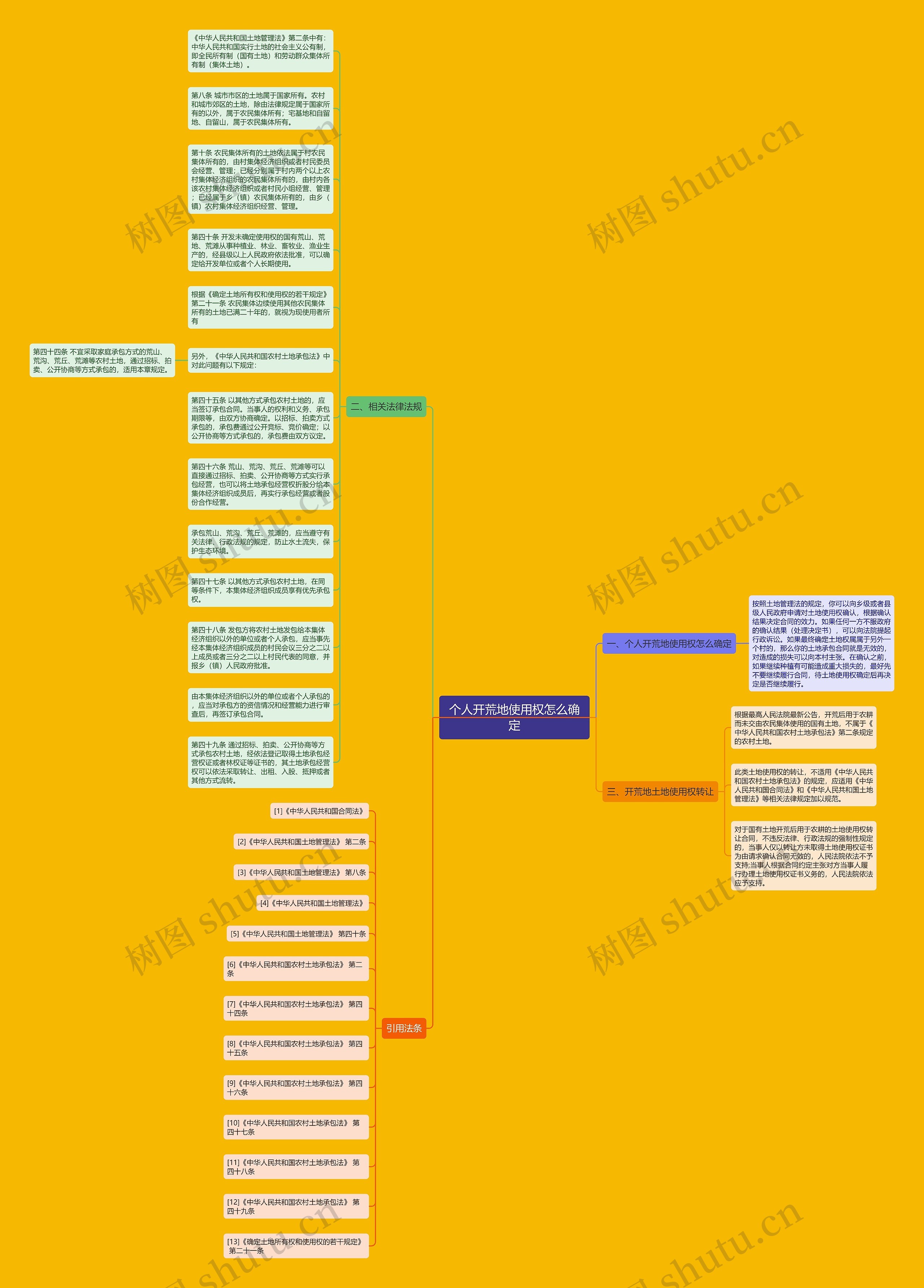 个人开荒地使用权怎么确定思维导图